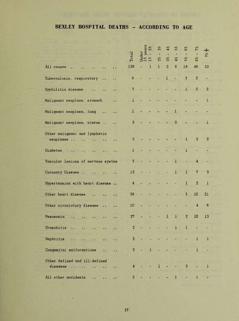 BEXLEY HOSPITAL DEATHS - ACCORDING TO AGE All causes Tuberculosis, respiratory Syphilitic disease Malignant neoplasm, stomach Malignant neoplasm, lung Malignant neoplasm, uterus Other malignant and lymphatic neoplasms Diabetes ., .. Vascular lesions of nervous system Coronary Disease Hypertension with heart disease ». Other heart disease Other circulatory disease Pneumonia Dronchitis Nephritis Congenital malformations Other defined and ill-defined diseases All other accidents o H 128 O CM ^ 01 O t-. ! fl to ID to cc -f- 8 18 4R 52 2 2 2 1