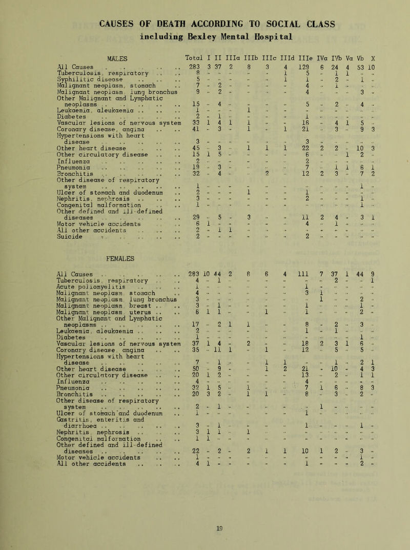 including Bexley Mental Hospital MALES Total I II Ilia Illb IIIc Illd Ille IVa I’v'b Va Vb X All Qiuses 283 3 37 2 8 3 4 129 6 24 4 53 10 Tuberculosis,, respiratory 8 ■’ - 1 5 - 1 1 Syphilitic disease Malignant neoplasm, stomach Malignant neoplasm lung bronchus 5 - - 1 1 2 i 7 2 - - 4 1 .. 9 2 - 4 3 Other Malignant and Lymphatic neoplasms .. 15 4 5 2 4 Leukaemia, aleukaemia 1 i « .. - Diabetes 2 - i - - .. 1 Vascular lesions of nervous system 33 1 4 1 1 - - 16 - 4 1 5 Coronary disease, angina 41 - 3 - 1 - 1 21 - 3 - 9 3 Hypertensions with heart disease 3 „ „ 3 Other heart disease 45 3 1 1 i 22 2 2 10 3 Other circulatory disease 15 1 5 - - - 6 - 1 2 - Influenza 2 .. - - 2 Pneumonia 19 3 - 7 i 1 6 1 Bronchitis 32 * 4 2 12 2 3 7 2 Other disease of respiratory sys tern 1 1 Ulcer of stomach and duodenum 2 - - - 1 - - 1 - - Nephritis, nephrosis 3 - - - - - 2 - - - 1 Congenital malformation 1 - ■ - - - 1 Other defined and ill defined diseases 29 5 3 11 2 4 3 1 Motor vehicle accidents 6 1 - - - - 4 1 All other accidents 2 - 1 1 - r. Suicide t 2 ~ - - - - 2 „ * - - - FEMALES All Causes 283 10 44 2 R 6 4 Ill 7 37 1 44 9 Tuberculosis, respiratory 4 1 - - - 2 - .. 1 Acute poliomyelitis 1 * 1 - - Malignant neoplasm stomach 4 - 3 1 - • Malignant neoplasm lung bronchus 3 .. 1 2 Malignant neoplasm breast 3 1 - 1 1 - Malignant neoplasm uterus .. 6 1 1 - - i - 1 - 2 Other Malignant and Lymphatic neoplasms ., 17 O 1 1 - - 8 - 2 3 Leukaemia aleukaemia 2 - * 1 1 - Diabetes 1 - *, 1 Vascular lesions of nervous system 37 1 4 - 2 - 18 2 3 1 6 Coronary disease angina 35 11 1 - 1 12 „ 5 - 5 Hypertensions with heart disease . . .. 7 - 1 1 1 - 1 2 1 Other heart disease 50 * 9 1 2 21 * 10 . 4 3 Other circulatory disease 20 1 2 - 13 - 2 - 1 1 Influenza 4 .. - 4 « • - Pneumonia 32 1 5 - 1 - 7 1 6 8 3 Bronchitis 20 3 2 - 1 1 - 8 - 3 2 Other disease of respiratory system ... 2 - 1 - - - 1 - Ulcer of stomach'and duodenum i - i - Gastritis, enteritis and diarrhoea .. 3 - 1 - 1 - - - 1 - Nephritis nephrosis 3 1 1 1 - - ■ - - - .. Congenital malformation .. 1 1 - - - - - - Other defined and ill-defined diseases .. 22 2 - 2 1 1 10 1 2 - 3 - Motor vehicle accidents 1 - - - - - - - 1 - All other accidents 4 1 - - - - - 1 - - - 2 -