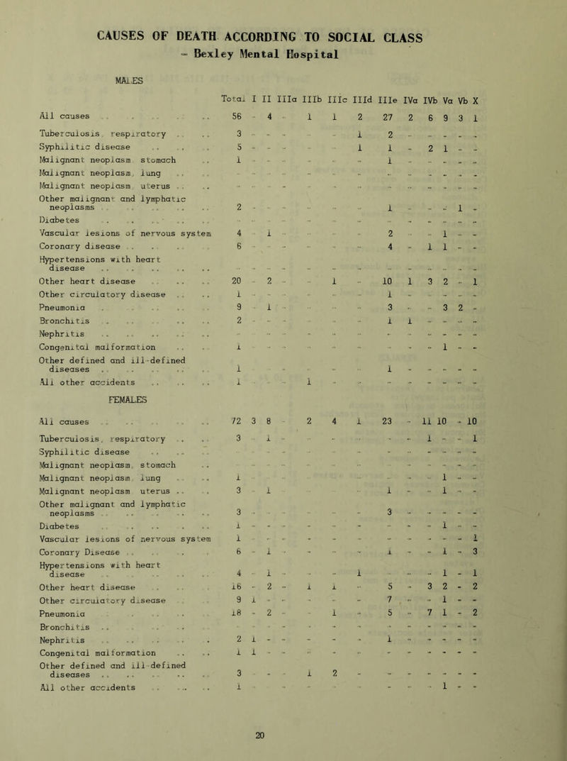 “ Bexley Mental Hospital Total I II Ilia Illb IIIc Illd Ille IVa IVb Va Vb X A11 causes 56 4 1 1 2 27 2 6 9 3 1 Tuberculosis respiratory 3 - - - - - 1 2 Syphilitic disease 5 » - - - - 1 1 2 1 ftolignant neoplasm stomach 1 •> - - - - 1 - .. Malignant neoplasm, lung - - - - - - - * Malignant neoplasm uterus .. - - - - - - -V Other malignant and lymphatic neoplasms 2 1 1 Diabetes - - - - Vascular lesions of nervous system 4 1 «• 2 1 - Coronary disease .. 6 - - - 4 - 1 1 - - Hypertensions with heart disease Other heart disease 20 - 2 - 1 - 10 1 3 2 - 1 Other circulatory disease i - - .. 1 - - - - Pneumonia 9 1 - 3 - 3 2 - Bronchitis . . . 2 «■ - - 1 i - - ~ Nephritis .. .. .; - - •= - - - - Congenital malformation i - - ■■ -  1 - - Other defined and ill-defined diseases . ,. .. -. 1 1 All other accidents X 1 - - - “ - “ FEMALES All causes 72 3 8 - 2 4 i 23 - 11 10 •* 10 Tuberculosis„ respiratory 3 i » ’ - - - 1 Syphilitic disease - - - - - -  ■■ Malignant neoplasm, stomach - - - - - Malignant neopiasm, lung 1 - - - 1 “ “ Malignant neoplasm uterus .. 3 i 1 - ~ 1 - Other malignant and lymphatic neoplasms 3 - - - 3 .. ~ - - Diabetes 1 - - - - - - - - - 1 - - Vascular lesions of nervous system 1 - - • - - ■> - - - - 1 Coronary Disease .. 6 - 1 - 1 “ i - 3 Hypertensions with heart disease . .. 4 i c. 1 1 1 Other heart disease lb - 2  1 i 5 3 2 - 2 Other circulatory disease 9 1 - - ■■ - 7 - 1 - - Pneumonia i8 - 2 - 1 5 “ 7 1 - 2 Bronchitis .. .. ' .. ■’ -  -  - Nephritis 2 1 -  - ' 1 - - - Congenital malformation i 1 - - - - • - - - - Other defined and ill defined diseases 3 i 2 - - - - . Ail other accidents 1 - - 1 - -