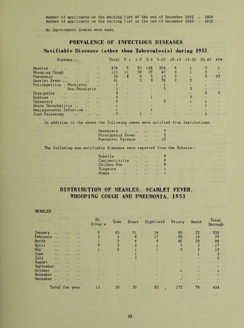Number of applicants on the waiting list at the end of December 1952 Number of applicants on the waiting list at the end of December 1953 No Improvement Grants were made. 1806 1819 PREVALENCE OF INFECTIOUS DISEASES Notifiable Diseases (other than Tuberculosis) during 1953„ Disease Total 0-1 13 3-S 5-10 10-15 15-25 25-45 45+ Measles 454 6 83 148 204 8 1 3 1 Whooping Cough 115 11 28 27 43 3 1 2 - Pneumonia 56 8 6 2 13 2 - 2 23 Scarlet Fever ... 41 2 9 26 2 2 - - Poliomyelitis „ Paralytic 1 - 1 .. ~ - - Non-Paraiytic 5 2 3 - - Erysipelas 4 - “ - 2 2 Scabies 4 - 1 “ - 3 - Dysentery Acute Encephalitis .. Meningococcal Infection . 4 1 1 1 2 ~ 1 1 1 Food Poisoning 2 1 - - 1 - In addition to the above the following cases were notified from Institutions: Dysentery .. . ,, „, 2 Paratyphoid Fever .. . 2 Puerperal Pyrexia .. ,» 10 The following non-notifiabie diseases were reported from the Schools 9 8 9 1 1 Rubella Conjunctivitis Chicken Pox Ringworm Mumps DISTRIBUTION OF MEASLES, SCARLET FEVER, WHOOPING COUGH AND PNEUMONIA, 1953 MEASLES St. Alban's Town Brent Highfield Priory Heath Total Borough January 8 45 31 54 95 22 255 February ,. 2 5 9 17 26 18 77 March 1 5 4 9 40 29 88 April 3 2 2 1 7 2 17 May .. i 2 1 1 2 5 12 June 1 - 1 2 July - 2 - - - 2 Augus t - - - - - - September - - - - - October - 1 1 November . - December •. - - - / - ~ Total for year 15 59 50 82 , 172 78 454