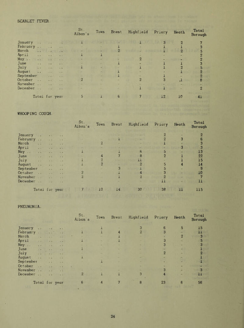 SCARLET FEVER St Albans Town Brent Highfield Priory Heath Total Borough January 1 1 3 2 7 February .. 1 - 1 1 3 March - - 2 i 2 5 April i i 2 May . . - - - 2 ~ - 2 June i - 1 1 3 July 1 1 1 2 5 Augus t • i • 1 2 September - 1 i - 2 October 2 - - 2 3 ,1 8 November . December 1 i 2 Total for year 5 1 6 7 12 10 41 WHOOPING COUGH. St. Alban's Town Brent Highfleid Priory Heath Total Borough January 2 - 2 February . . 1 - 2 3 6 March 2 ■. 1 - 3 i^ril - 3 3 May ... 1 1 B 5 13 June 4 7 8 2 1 22 July 1 2 11 1 15 Augus t i 2 2 5 4 14 September 3 1 5 .. 9 October 2 1 4 3 - 10 November 2 1 2 2 - 7 December .. li 11 Total for year / 10 14 30 38 11 115 PNEUMON.TA, St. AJban s Town Brent Highfield Prxory Heath Total Borough January 1 3 6 5 15 February , . ' 1 1 4 2 3 ll March 1 - 2 3 April 1 1 3 - 5 May . * - 3 - 3 June 1 - - 1 July .. ■ ., 2 - 2 Augus t 1 - - - 1 September 1 - - - 1 October - « November ■. - 3 .. 3 December .. 2 1 1 3 4 - 11 Total for year 6 4 7 8 23 6 5G