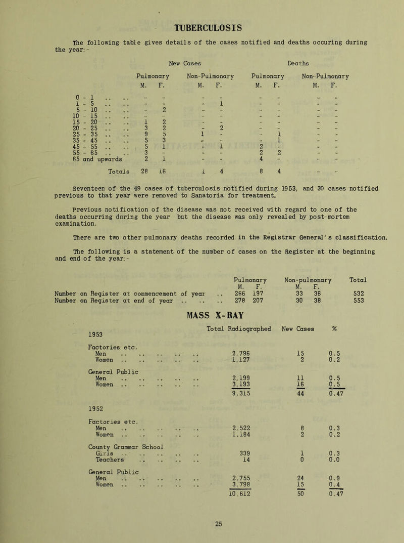 TUBERCULOSIS The following table gives details of the cases notified and deaths occuring during the year:- New Cases Deaths Pulmonary Non-Puiraonary Pulmonary Non-Pulmonary M. F. M. F. M. F. M. F. 0 - 1 .. - 1 - 5 .. .. - 1 - 5 10 .. 2 10 15 .. .. - 15 - 20 .. 1 2 - 20 ~ 25 .. 3 2 - 2 ,= 25 - 35 .. 9 5 1 1 35 '45 .. 5 3 - -- 1 45 - 55 .. .. 1 5 1 X 2 55 • 65 . . 3 - 2 2 - 65 and upwards 2 i 4  Totals 28 16 i 4 8 4 Seventeen of the 49 cases of tuberculosis notified during 1953, and 30 cases notified previous to that year were removed to Sanatoria for treatment. previous notification of the disease was not received with regard to one of the deaths occurring during the year but the disease was only revealed by post-mortem examination. There are two other pulmonary deaths recorded in the Registrar General’s classification. The following is a statement of the number of cases on the Register at the beginning and end of the year.- Pulmonary Non-pulmonary Total M. F. M. F. Number on Register at commencement of year ,. 266 197 33 36 532 Number on Register at end of year 278 207 30 38 553 MASS X-RAY 1953 Total Radiographed New Cases % Factories etc. Men . .. 2,796 15 0.5 Women 1,127 2 0.2 General Public Men 2,199 11 0.5 Women .. .. . 3,193 16 0.5 9,315 44 0.47 1952 Factories etc. Men . .. 2,522 8 0.3 Women 1,184 2 0.2 County Grammar School Girls 339 1 0.3 Teachers 14 0 0.0 General Public Men 2,755 24 0.9 Women 3.798 15 0.4 i0,612 50 0,47