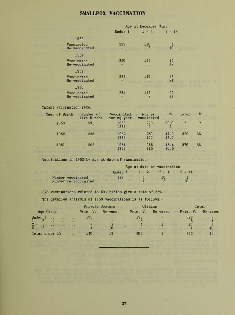 SMALLPOX VACCINATION Age at December 31st Under 1 1 - 4 5 - 14 1953 Vaccinated 229 110 4 Re-'vaccinated - 3 10 1952 Vaccinated 250 125 12 Re-vaccinated • 3 12 1951 Vaccinated 255 140 46 Re vaccinated - 3 21 1950 Vaccinated 231 143 22 Re-vaccinated 2 11 Infant vaccination rate. Year of Birth Number of Vaccinated Number % Total % live births during year vaccinated 1953 591 1953 229 39,, 0 ? ? 1954 ? ? 1952 533 1952 250 47.0 350 66 1954 100 19.0 1951 562 1951 255 45.4 370 66 1952 115 20.5 Vaccinations in 1953 by age at date of vaccination’ Age at date of vaccination Under 1 1-2 2 - 4 5 - 14 Number vaccinated 326 5 10 1 Number re-vaccinated 1 3 10 326 vaccinations related to 591 births give a rate of 55%. The detailed analysis of 1953 vaccinations is as follows. Private Doctors Clinics Total Age Group Prim, V. Re-vacc. Prim. V. Re vacc. Prim. V. Re-vacc. Under 1 .. .. ., 133 193 326 1-2 .. .... 1 5 5 1 2-5 .... .. 6 2 4 1 10 3 5-15 .. .. ., 1 10 ' 1 10 Total under 15 .. 140 13 202 1 342 14