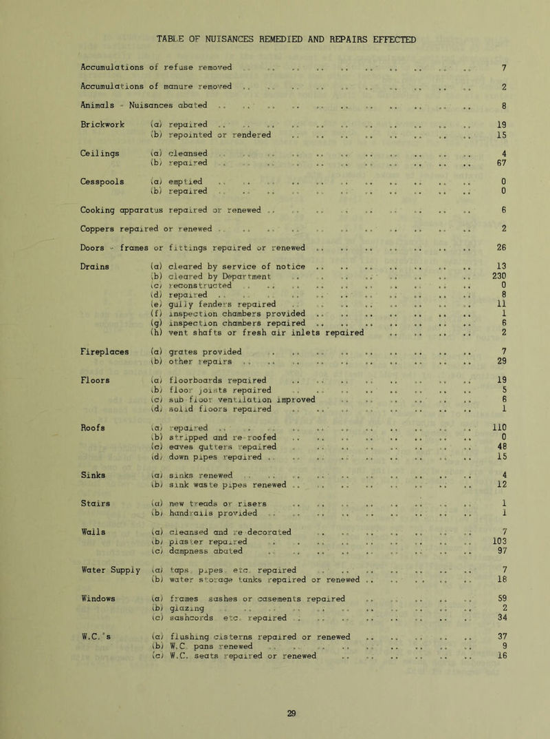 TABL.E OF NUISANCES REMEDIED AND REPAIRS EFFECTED Accumulations of refuse removed Accumulations of manure removed Animals » Nuisances abated >, ,. ■ Brickwork (a) repaired .. ,, (b) repointed or rendered Ceilings (a) cleansed (by repaired Cesspools (a) emptied (by repaired .. . Cooking apparatus repaired or renewed ., Coppers repaired or renewed Doors - frames or fittings repaired or renewed Drains (a) cleared by service of notice (b) cleared by Department . . , .. ,’ tcy reconstructed .. (d) repaired ,. ., ,; ,. .. ■ .. ,, ■ (e) gully fenders repaired .. , .. .. (f) inspection chambers provided .. (g) inspection chambers repaired (h) vent shafts or fresh air inlets repaired Fireplaces (a) grates provided ^b) other r epairs . , .. Floors (ay floorboards repaired .. ; iby floor joists repaired .. .. o. id sub floor ventilation improved .. (dy solid floors repaired .. ... ■ ,, .. ► • ’ • Roofs iia'y /epaii-ed .. , ., ,. \b) stripped and re roofed .. .. (cy eaves gutters i-epaired .. ... .. (dy down pipes repaired ; Sinks \al sinks renewed .. ,, .. .. ^by sink waste pipes renewed .. .. .. Stairs (a) new treads or risers (by handrails provided ., ., .. ,. .. Walls (a) cleansed and re decorated ... .. .. ^by plaster repaired , . .. •• {Cl dampness abated .. ,. ., ., .. Water Supply (ay taps, p^pes etc repaired . .. (b) water storage tanks repaired or renewed .. Windows (a) frames sashes or casements repaired (by glazing .. .. .; .. (c) sashcords etc, repaired ; ,.. W.C.'s (ay flushing cisterns repaired or renewed (by W.C pans renewed ,, . , .. .„ (c) W.C. seats repaired or renewed 7 2 8 19 15 4 67 0 0 6 2 26 13 230 0 8 11 1 6 2 7 29 19 5 6 1 110 0 48 15 4 12 1 1 7 103 97 7 18 59 2 34 37 9 16
