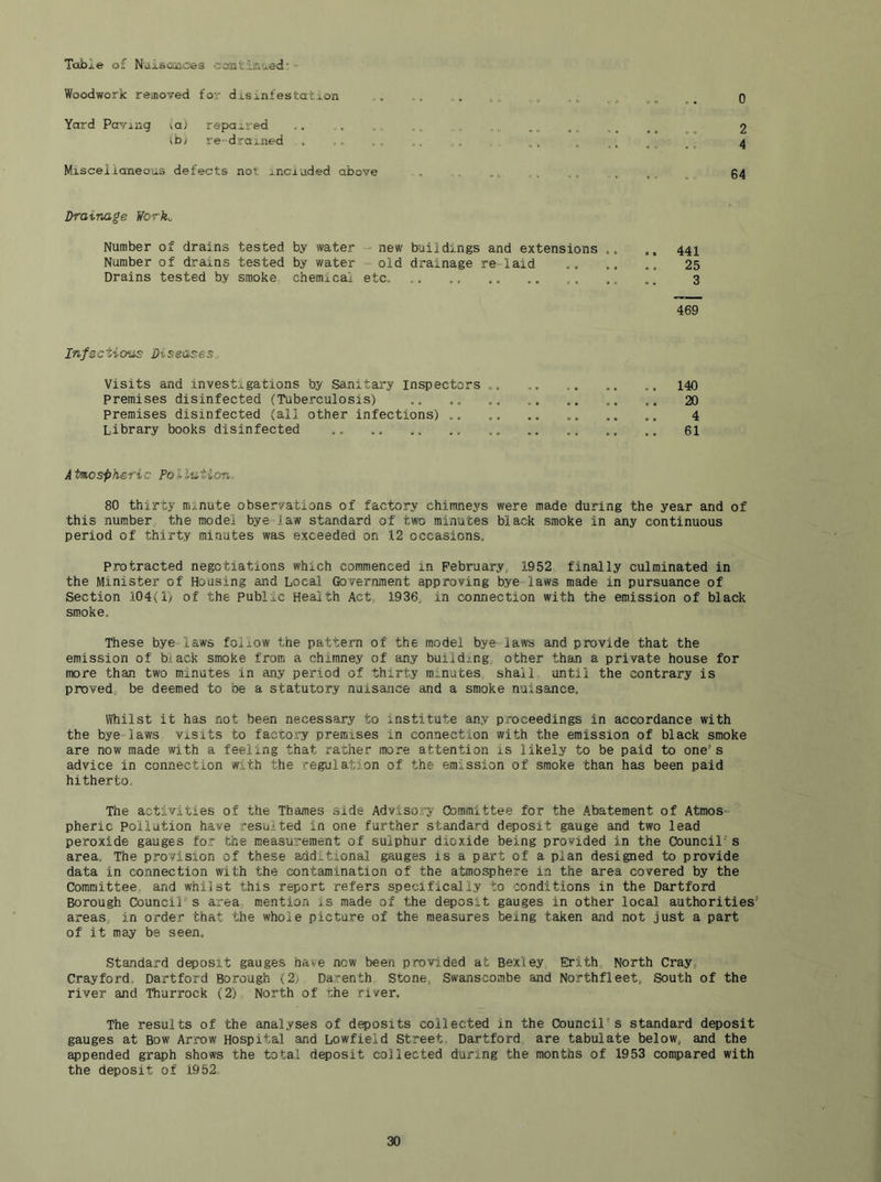 Table of N'liisotjat^es = Woodwork remoTed for disinfestation Yard Paving <a) repaired .. ib/ re=drained Miscellaneous defects not included above Drainage Worku Number of drains tested by water - new buildings and extensions 441 Number of drams tested by v/ater old drainage re laid 25 Drains tested by smoke chemical etc ,, .. 3 469 0 2 4 64 Infectious Diseases. Visits and investigations by Sanitary inspectors 140 premises disinfected (Tuberculosis) .. .. 20 premises disinfected (all other infections) 4 Library books disinfected 61 Atmospheric Pollution- 80 thirty minute observations of factory chimneys were made during the year and of this number the model bye law standard of two minutes black smoke in any continuous period of thirty minutes was exceeded on 12 occasions. Protracted negotiations which commenced in February, 1952 finally culminated in the Minister of Housing and Local Government approving bye laws made in pursuance of Section ,104(1> of the Public Health Act,, 1936, in connection with the emission of black smoke. These bye-laws foliow the pattern of the model bye laws and provide that the emission of black smoke from a chimney of any building, other than a private house for more than two minutes in any period of thirty m.nates shall until the contrary is proved, be deemed to be a statutory nuisance and a smoke nuisance. Whilst it has not been necessary to institute any proceedings in accordance with the bye-laws visits to factory premises in connection with the emission of black smoke are now made with a feeling that rather more attention is likely to be paid to one’s advice in connection with the regulation of the emission of smoke than has been paid hitherto. The activities of the Thames side Advisory Committee for the Abatement of Atmos pheric Pollution have resulted in one further standard deposit gauge and two lead peroxide gauges for the measurement of sulphur dioxide being provided in the Council's area. The provision of these additional gauges is a part of a plan designed to provide data in connection with the contamination of the atmosphere in the area covered by the Committee, and whilst this report refers specifically to conditions in the Hartford Borough Council's area, mention is made of the deposit gauges in other local authorities’ areas., in order that the whole picture of the measures being taken and not just a part of it may be seen. Standard deposit gauges have new been provided at Bexley Erith North Cray, Crayford, Dartford Borough (2, Da.renth Stone, Swanscombe and Northfleet, South of the river and Thurrock (2) North of the river. The results of the analyses of deposits collected in the Council’s standard deposit gauges at Bow Arrow Hospital and Lowfieid Street. Dartford, are tabulate below, and the appended graph shows the total deposit collected during the months of 1953 compared with the deposit of 1952.
