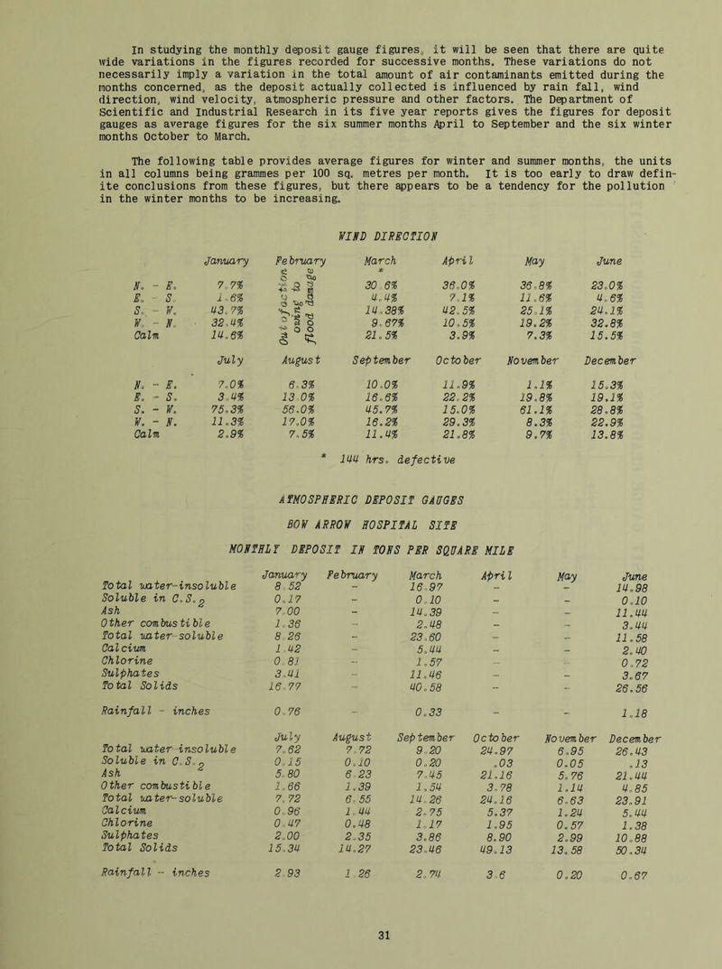 In studying the monthly deposit gauge figures, it will be seen that there are quite wide variations in the figures recorded for successive months. These variations do not necessarily imply a variation in the total amount of air contaminants emitted during the months concerned, as the deposit actually collected is influenced by rain fall, wind direction, wind velocity, atmospheric pressure and other factors. The D^artment of Scientific and Industrial Research in its five year reports gives the figures for deposit gauges as average figures for the six summer months April to September and the six winter months October to March, The following table provides average figures for winter and summer months, the units in all columns being grammes per 100 sq. metres per month. It is too early to draw defin- ite conclusions from these figures, but there appears to be a tendency for the pollution in the winter months to be increasing. WISD DIRECTION January Fe biuary March * Apri 1 May June f. - E, 7.7% o B 30 6% 36.0% 36.8% 23.0% E. - s.. 1.6% o 8 “So ■+A ^ ‘l.U% 7.1% 11.6% 4.6% S,, - w. U3.7% m.38% 42.5% 25.1% 24.1% W - N. ■ 32.H 9.67% 10.5% 19.2% 32.8% Cain 111.6% 21.5% 3.9% 7.3% 15.5% July August September October No ven ber December N.  E. 7.0% 6.3% 10.0% 11.9% 1.1% 15.3% E. - S. 3.U% 13 0% 16.6% 22.2% 19.8% 19,1% S. ~ W, 75.3% 56.0% 45.7% 15.0% 61.1% 28.8% W. - N. 11.3% 17.0% 16.2% 29.3% 8.3% 22.9% Cain 2.9% 7.5% 11.4% 21.8% 9.7% 13.8% * lUU hrs^ defective ATMOSPHERIC DEPOSIT GAUGES BOW ARROW HOSPITAL SITE MONTHLY DEPOSIT IN TONS PER SQUARE MILE Total water-insoluble January February March April May June 8-52 - 16.97 - - 14.98 Soluble in C.S.p 0.17 - 0.10 _ _ 0.10 Ash 7..00 - 14.39 ~ _ 11.44 Other combustible 1.36 .. 2.48 _ 3.44 Total water-soluble 8 28 23.60 - - 11.58 Calcium 1.42 ~ 5.44 _ _ 2.40 Chlorine 0. 81 - 1.57 0.72 Sulphates 3.41 ... 11.46 - _ 3.67 Total Solids 16.77 40.58 - - 26.56 Rainfall - inches 0.76 ... 0.33 - - 1.18 July August Sep tern ber October No ven ber December Total water insoluble 7.62 7.72 9.20 24.97 6.95 26.43 Soluble in C.S.^ 0.15 0.10 0.20 .03 0.05 ,13 Ash ^ 5.80 6 23 7.45 21,16 5.76 21.44 Other combustible 1.66 1.39 1.54 3.78 1.14 4.85 Total water-soluble 7.72 6-55 14.26 24.16 6.63 23.91 Calcium 0.96 1.44 2.75 5.37 1.24 5.44 Chlorine 0.47 0.48 1.17 1.95 0.57 1.38 Sulphates 2.00 2.35 3.86 8.90 2.99 10.88 Total Solids 15.34 14.27 23.46 49.13 13.58 50.34 Rainfall ~ inches 2-93 1 .26 2.74 3,6 0.20 0.67