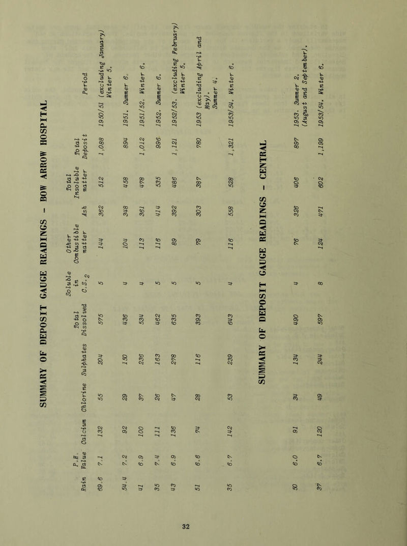 SUMMARY OF DEPOSIT GAUGE READINGS - BOW ARROW HOSPITAL '<3 O a Co ■w o 6-h Q) I tio •Sco- V- 0) tio •g >0 1 V O +* § V- Qo c Ci) 0) 0) 3 03 • ;5 0 3 0 X • r-H Co C3 CD 03 e 3 lO lo ‘o :s: ^ 10 »—1 •--t oj C^ io 10 CO ‘o •o a Oi Oi Oi Oi Oi Oi •-S CD =5- CNJ Co 0 CD C3i C3i CVJ 00 Cvj 0 CD 0 C3i ♦-S CD «0 03 CN3 90 CD Co N CD CS JD CD CD c\ „o 0 0 3“ 3- 10 =3“ CD 10 ^ g g H US C\3 CD 3“ C\3 CD CD CO Co 3- Co Oi CO lo CD CD CD CD CD 10 03 s ^ ^ 03 03 3“ 3- CD Co 03 9^ Co ue CO =s 0 CO cs •+^ 3 C3 0 'S g s »o • 3 .5 <>3 lo 3- ’-H 3- *0 lo •o 3- f^ * 0 0 Co 'CS 03 co 3“ CnJ CD CD cs CD Co CD <3b =3- 0 CO 3- 3- Co CD Co ^ CO •t* CO I-] < ea z u u </} z M a «*c u ce u o ;=> -«s; czj o a u Q iit o 0) 03 g g eg.. Co Crj S, lO 3 O5 cs Oi CD Co o :3‘ 5P C\3 CD 0 01 :3- -«* S' Co 5? Co CD Co Oi CD Co CD CN3 CK? C\J CC c\j IS CD JP C\3 9^ <M CSJ CD CVJ Oi o o Co CD c\3 =J- Ct; ^ c\} cs Oi Co Oi Co Co Co Co o Co e Cfc; CO CD CD ij- CD 55 IS cr> 6-7 120 U9 2W 597 8 1211 L171 602 1,199 1953/SU. Vinter