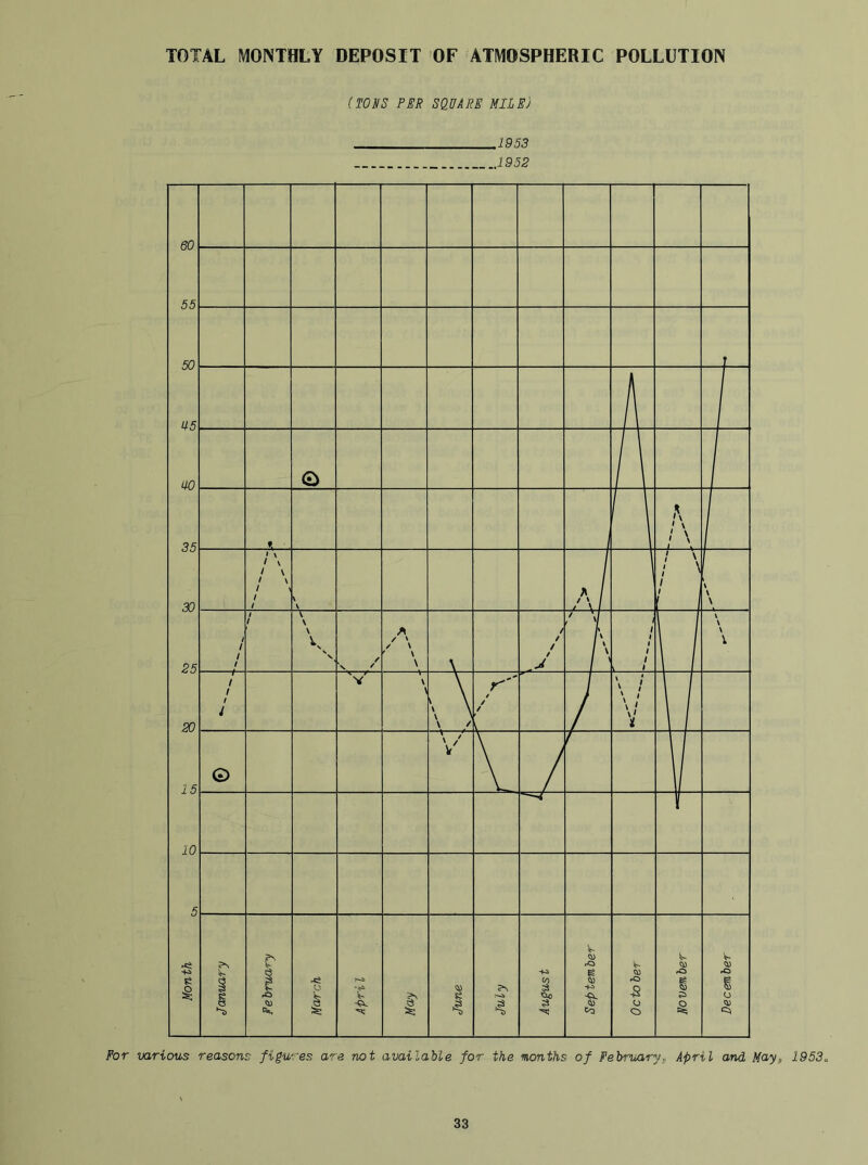 TOTAL MONTHLY DEPOSIT OF ATMOSPHERIC POLLUTION (TOSS PER SQUARE MILE) .1953 .1952 For various reasons figures are not available for the months of February^ April and May, 1953,