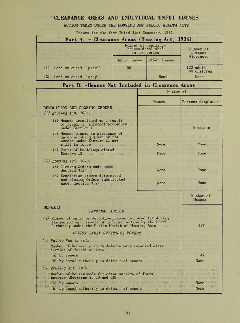 CLEARANCE AREAS AND INDIVIDUAL UNFIT HOUSES ACTION TAKEN UNDER THE HOUSING AND PUBLIC HEALTH ACTS Return for the Year Elided 31st December, 1953„ Part Ao - Clearance Areas (Housing Act, 1936) Number of dwelling- houses demolished in the period Number of persons displaced Unfit houses Other houses (1) Land coloured °° pink 50 - 132 adult 33 children (2) Land coloured grey-' - None None Part B. “Houses Not Included in Clearance Areas Number of Houses Persons displaced DEMOLITION AND CLOSING ORDERS (1) Hotising Act, 1936, (a) Houses demolished as a result of formal or informal procedure under Section 11 ,. c. 1 2 adults (b) Houses closed in pursuance of an undertaking given by the owners under Section 11 and ' still in force .. None None (c) Parts of buildings closed Section 12 ,„ ,, ,o .« None None (2) Housing Act, 19149, (a) Closing Orders made under Section 3U) None None (b) Demolition orders determined and closing Orders substituted under Section 3v2) None None REPAIRS IS FORMAL AOfION (3) Number of unfit or defective houses rendered fit during Number of Houses the period as a result of informal action by the Local Authority under the Public Health or Housing Acts 237 ACTIOS nSDER STATUTORY POWERS (14) Public Health Acts Number of houses in which defects were remedied after service of formal notices (a) by owners . . . ,« 42 (b) by local authority in default of owners None (5) Housing Act, 1936 Number of houses made fit after service c >f formal notices {Sections 9, 10 and 16) .i ■ -fa) by owners o, ,, None .. m local authority in default of owners ,, ,, None