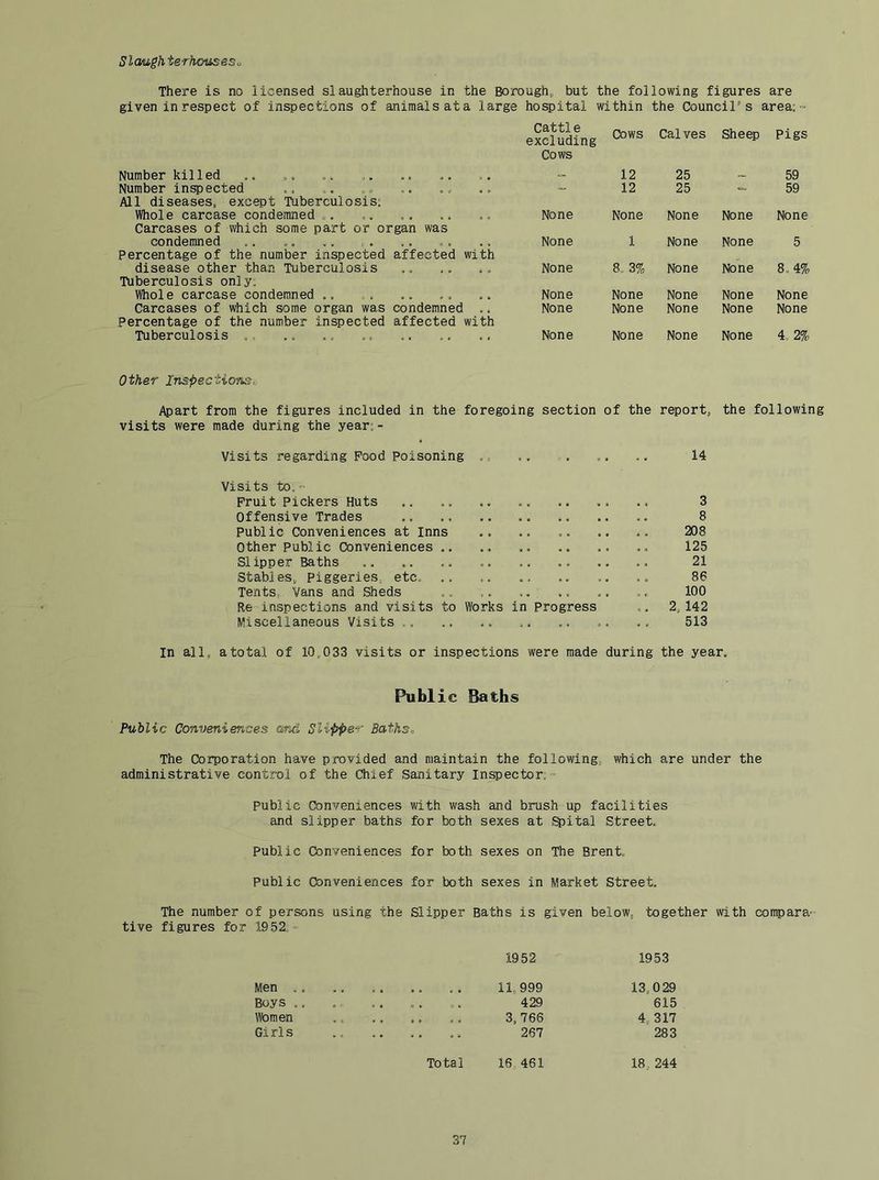 Slaughierhouse. There is no licensed slaughterhouse in the Borough, but the following figures are given in respect of inspections of animals ata large hospital within the Council’s area; Cattle excluding Cows Calves Sheep Pigs Cows Number killed .. 12 25 59 Number inspected All diseases, except Tuberculosis: 12 25 59 Whole carcase condemned , . a • None None None None None Carcases of which some part or organ was condemned None 1 None None 5 Percentage of the number inspected affected with disease other than Tuberculosis Tuberculosis only; .. *' None 8 3% None None 8 ,, 4% Whole carcase condemned None None None None None Carcases of which some organ was condemned .. None None None None None Percentage of the number inspected affected with Tuberculosis .4 None None None None 4- 2% Other Inspec'tioK'i^ Apart from the figures included in the foregoing section of the report, the following visits were made during the year;- Visits regarding Pood Poisoning .. 14 Visits to; - Fruit Pickers Huts .. .. .. .. 3 Offensive Trades .. .. .. .. 8 Public Conveniences at Inns 208 Other Public Conveniences .. .. .. .. .. .. 125 Slipper Baths .. .. .. 21 Stables, Piggeries, etc, .. .. 86 Tents, Vans and Sheds ... ., .. 100 Re inspections and visits to Works in Progress 2,142 Miscellaneous Visits * .. 513 In all, atotal of 10,033 visits or inspections were made during the year. Public Baths Public Conveniences ancL Slippe-r Baths, The Corporation have provided and maintain the following,, which are under the administrative control of the Chief Sanitary Inspector. public Conveniences with wash and brush up facilities and slipper baths for both sexes at ;^ital Street, Public Conveniences for both sexes on The Brent- Public Conveniences for both sexes in Market Street. The number of persons using the Slipper Baths is given below, together with compara- tive figures for 1952. - 1952 1953 Men . , Boys .. Women Girls 11.999 429 3,766 267 13,029 615 4, 317 283 Total 16 461 18.244