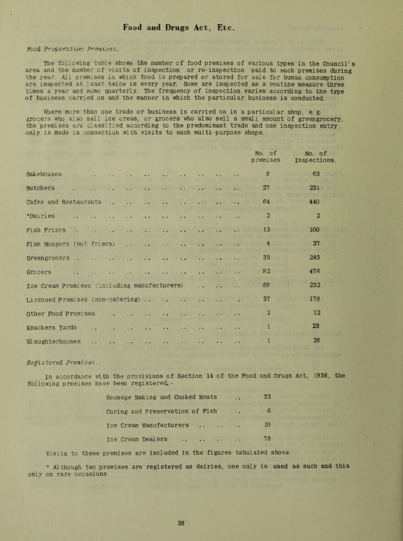 Food and Drugs Act, EtCo food F’^e'M&ss.. The following table shows the number of food premises of various types in the Council’s area and the number of visits of inspection or re-inspection paid to such premises during the year All premises in which food is prepared or stored for sale for human consumption are inspected at least twice in every year. Some are inspected as a routine measure three times a year and some quarterly. The frequency of inspection varies according to the type of business carried on and the manner in which the particular business is conducted. Where more than one trade or business is carried on in a particular shop^ e.. g grocers who also sell ice cream, or grocers who also sell a small amount of greengrocery, the premises are classified according to the predominant trade and one inspection entry only IS made in .connection with visits to such multi-purpose shops No., of No. of premises inspections. Bakehouses 8 63 Butchers . .. .. .. -. .. 27 231 Cafes and Restaurants , .. .. .. .. .. 64 440 ‘Dairies . 2 2 Pish Friers ,. ., 13 100 Fish Mongers (not friers) 4 37 Greengrocers .. .. 35 245 Grocers ... 32 476 Ice Cream Premises (including manufacturers) 88 252 Licensed premises (non-catering) .. .. . 37 176 Other Pood Premises - 2 12 Knackers Yards . .. 1 23 Slaughterhouses 1 26 Regis'isred prenisnso m accordance with the provisions of Section 14 of the Pood and Drugs Act, 1938, the following premises have been registered, - Sausage Making and Cooked Meats 33 Curing and Preservation of Fish . 6 ice Cream Manufacturers .. .. . iO Ice Cream Dealers 78 Visits to these premises are included in the figures tabulated above * Although two premises are registered as dairies, one only is used as such and this only on rare occasions