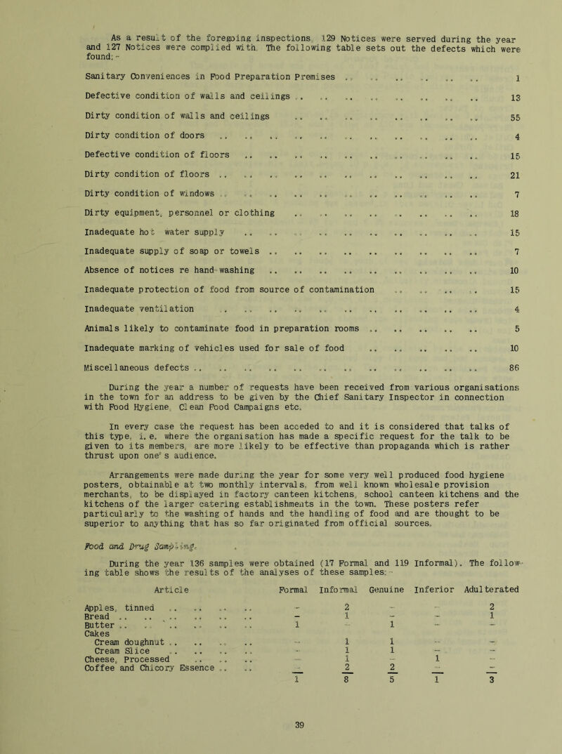 As a result of the foregoing inspections^ 129 Notices were served during the year and 127 Notices were complied with, The following table sets out the defects which were found; - Sanitary Conveniences in Pood Preparation Premises Defective condition of walls and ceilings .. Dirty condition of walls and ceilings Dirty condition of doors Defective condition of floors Dirty condition of floors .. Dirty condition of windows Dirty equipment^ personnel or clothing Inadequate hot water supply Inadequate supply of soap or towels .. Absence of notices re hand washing Inadequate protection of food from source of contamination inadequate ventiiation Animals likely to contaminate food in preparation rooms Inadequate marking of vehicles used for sale of food Miscellaneous defects 1 13 55 4 15 21 7 18 15 7 10 15 4 5 10 86 During the year a number of requests have been received from various organisations in the town for an address to be given by the Chief Sanitary Inspector in connection with Pood Hygiene^ Clean Pood Campaigns etc. In every case the request has been acceded to and it is considered that talks of this type, i, e. where the organisation has made a specific request for the talk to be given to its members, are more likely to be effective than propaganda which is rather thrust upon one s audience. Arrangements were made during the year for some very well produced food hygiene posters, obtainable at two monthly intervals, from well known wholesale provision merchants, to be displayed in factory canteen kitchens, school canteen kitchens and the kitchens of the larger catering establishments in the town. These posters refer particularly to the washing of hands and the handling of food and are thought to be superior to anything that has so far originated from official sources. Food and Drag San^lingc During the year 136 samples were obtained (17 Formal and 119 informal). , The follow- ing table shows the results of the analyses of these samples:- Article Formal Informal Genuine Inferior Adulterated Apples, tinned 2 ... 2 Bread , \ .* •• *• .• — 1 1 Butter Cakes 1 1 Cream doughnut — 1 1 Cream Slice - 1 1 “ Cheese, Processed - 1 1 Coffee and Chicory Essence 2_ i 8 5 1 3