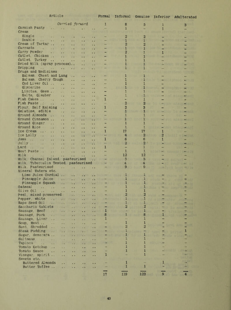 Formal Informal Genuine inferior Adulterated Carried foruurd 1 8 5 1 3 Cornish pasty Cream • .. -■ 1 1 Single 2 2 _ Double i 1 Cream of Tartar .. • 2 2 Currants 1 1 Carry powder - 2 1 1 Cutlet Chicken _ 1 1 Cutlet, Turkey .. 1 1 „ Dried Milk (spray process).. * - 1 1 ... «- Dripping Drugs and Medicines . . 1 1 Balsam Chest and Lung - 1 1 — Balsam, Cherry Cough « - 1 1 Cod Li ver Oil .. . * - 1 1 Glycerine _ 1 1 _ Linctus^ Gees , - 1 1 — Sal tSi G1 auber • - 1 1 Pish Cakes 1 — 1 _ Pish Paste , ■* * 2 2 — Piour., Self Raising 1 2 3 - — Gelatine, edible 1 1 — — Ground Almonds ., _ 1 1 - -- Ground Cinnamon .. - 1 1 — Ground Ginger - 1 1 — Ground Rice - 1 1 - Ice Cream 1 17 17 1 Ice Lolly 4 2 2 - Jams 1 6 6 1 Jelly . 2 2 - - Lard ., 1 - 1 - Meat paste 1 1 Milk - 12 12 - ... Milk, Chajinel Island, pasteurised » - 5 .5 - - Milk, Tuberculin Tested, pasteurised 4 4 - Milk, pasteurised Mineral Waters etc. ~ 9 9 ■ Lime Juice CVordial .. ~ 1 1 - - Pineapple Juice - 1 1 ~ - Pineapple Squash - 1 1 - - Oatmeal - 1 1 - - Olive Oil « • - 1 1 - peel, mixed preserved - » - 2 2 - - Pepper, white - 1 1 - Rape Seed Oil . r - 1 1 ~ - Saccharin tablats - 2 2 - - Sausage, Beef . - 1 - 1 - - Sausage, pork 8 1 8 1 - Sausage, Liver . . . « 1 - 1 - - Soup, Meat 1 1 - - Suet, Shredded .. « « - 2 2 - ~ Steak Pudding - 1 - - 1 Sugar, demerara ,, - 1 1 - - Sultanas 1 1 Tapioca * . - 1 1 - - Tomato Ketchup .. - 1 1 Tomato Sauce - 1 1 - - Vinegar, spirit .. Sweets etc. 1 «.■ 1 Buttered /umonds - 1 1 Butter Toffee .. 17 1 119 1 123 T