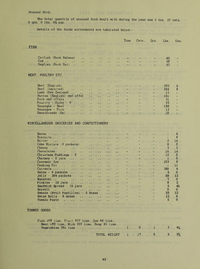 Unsound Food, The total quantity of unsound food dealt with during the year was 1 ton 17 cwts 0 qrs. 6 lbs. 9% ozs, Details of the foods surrendered are tabulated below;- FISH Catfish (Rock Salmon) Cod , ,, .. .. .. Dogfish (Rock Elel) MEAT. POUI.trY ETC„ Beef (English) Beef »Imported) .. Lamb (New Zealand) .. Mutton (English) and offal Pork and offals Poultry - Ducks - 6 ^ i Sausages - Beef , . „; Sausages »■ Pork „ „ ' Sweetbreads (Ox) Tons CwtSc Qrso Lbs, Ozs, ■<« - ”42 58 42 592 3 264 8 15 161 51 32 198 12 10 MISCELLANEOUS GROCERIES AND CONFECTIONERY Bacon ... .. Biscuits ., ,. .. ,. ■ Butter .. ,; , „ . • Cake Mixture (8 packets) Cheese . .. . . Chocolates , . , ,„ ,. , Christmas Puddings - 3 .. Chutney = 2 jars ■ . Cocoanut Ice . . j ■ .; Cooking Fct ,, .. Currants ,„■ .. ■ .. - „; ■ ,; Dates ~ 6 packets . . Jelly - 284 packets Macaroni Pickles- 13 jars Sandwich gpread - 15 jars Soyetti .. Sweets (Fruit pastilles) - 5 boxes Swiss Rolls  8 dozen Tomato Paste 6 8 2 14 8 0 5 2 16 14 12 0 1 0 103 8 11 100 8 3 0 88 12 7 0 8 2 3 4)^ 9 0 33 12 12 0 5 0 TINNED GOODS Fish 108 tins. Fruit 857 tins, Jam 44 tins, Meat 188 tins. Milk 222 tins. Soup 43 tins. Vegetables 281 tins . ■ , 1 0 1 5 4% TOTAL WEIGHT i 17 0 6