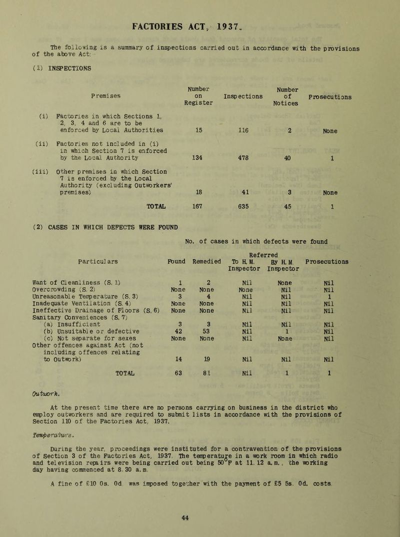FACTORIES ACT, 1937 The foilowiing is a summary of inspections carried out in accordance with the provisions of the above Act; (1) INSPECTIONS Premises Number on Register Inspections Number of Notices Prosecutions (1) Factories in which Sections 1, 2, 3, 4 and 6 are to be e.nforced by Local Authorities 15 116 2 None (il) Factories not lnc.Vuded in (i) in which Section 7 is enforced by the Local: Authority 134 478 40 1 (ill) Other premises in which Section 7 is enforced by the Local Authority (excluding Outvrorkers* premises) 18 41 3 None TOTAL 167 635 45 1 (2) CASES IN WHICH DEFECTS WERE POUND No. of cases in which defects were found Referred particu] ars Fbund Remedied To H.M. Inspector By H. M Inspector Prosecutions Want of Cleanliness (S. 1) 1 2 Nil None Nil Overcrowding (S. 2) None None Itone Nil Nil Unreasonable Tefnperature (S, 3) 3 4 Nil Nil 1 Inadequate Ventilation (S. 4/ None None Nil Nil Nil Ineffective Drainage of Floors (S. 6) Sanitary Conveniences (S. 7) None None Nil Nil Nil (a) Insufficient 3 3 Nil Nil Nil (b) Unsuitable or defective 42 53 Nil 1 Nil (c) Not separate for sexes Other offences against Act (not including offences relating None None Nil None Nil to Outwork) 14 19 Nil Nil Nil TOTAL 63 81 Nil 1 1 OutiMrk. At the present time there are no persons carrying on business in the district who euploy outworkers and are required to submit lists in accordance with the provisions of Section 110 of the Factories Act„ 1937. lenpera'tu're. During the year, proceedings were instituted for a contravention of the provisions of Section 3 of the Factories Act. 1937 Ihe temperature in a work room in which radio and television repairs were being carried out being 50°P at 11.12 a.ni., the working day having commenced at 8,30 a.m A fine of £10 Os. Od was imposed together with the payment of £5 5s. Od. costs