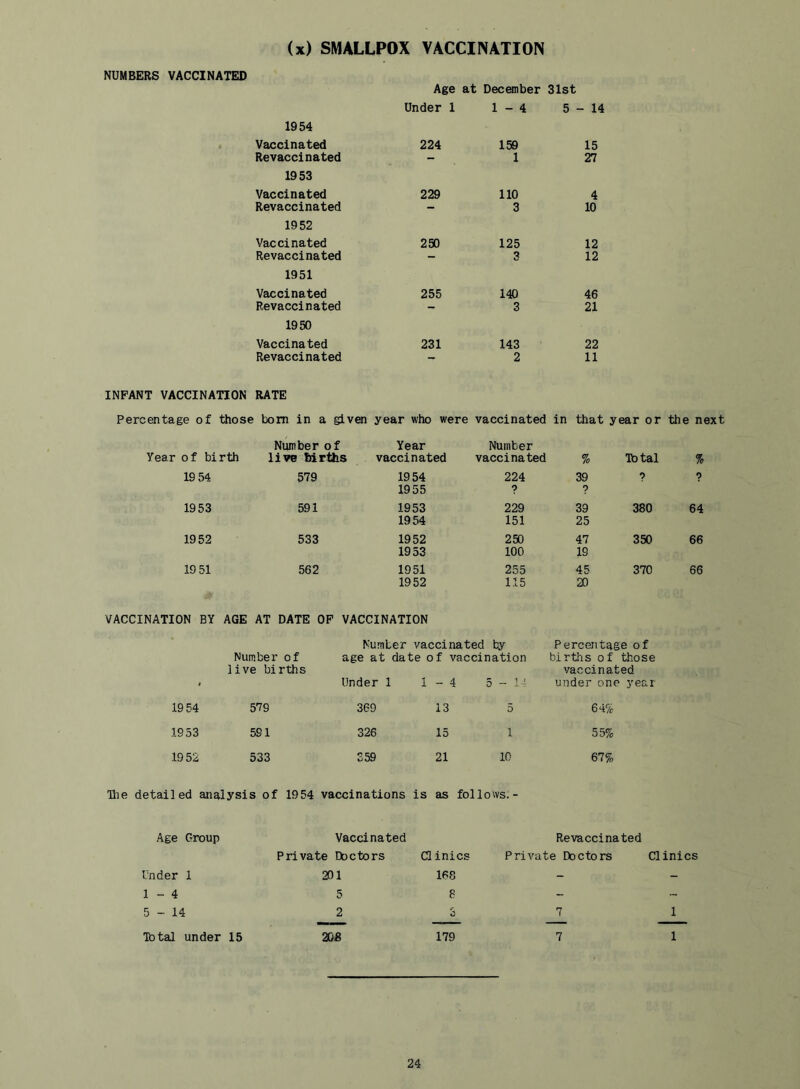 (x) SMALLPOX VACCINATION NUMBERS VACCINATED 1954 Vaccinated Revaccinated 1953 Vaccinated Revaccinated 1952 Vaccinated Revaccinated 1951 Vaccinated Revaccinated 1950 Vaccinated Revaccinated Age at December 31st Under 1 1 - 4 5-14 224 150 15 — 1 27 229 110 4 3 10 250 125 12 — 3 12 255 140 46 — 3 21 231 143 22 - 2 11 INFANT VACCINATION RATE Percentage of those bom in a given year who were vaccinated in that year or the next Number of Year Number of birth live births vaccinated vaccinated % Total % 19 54 579 1954 224 39 0 ? 1955 ? ? 1953 591 1953 229 39 380 64 1954 151 25 1952 533 1952 250 47 350 66 1953 100 19 19 51 562 1951 255 45 370 66 1952 115 20 VACCINATION BY AGE AT DATE OF VACCINATION Number of Number vaccinated by age at date of vaccination Percentage of birtl'is of those . live births Under 1 1 - 4 5 - 1-' vaccinated under one year 19 54 579 369 13 5 64% 1953 591 326 15 1 55% 1952 533 359 21 10 67% detailed ajialysis of 1954 vaccinations is as follows. - Age Group Vaccinated Revaccinated Under 1 1 - 4 5-14 Ibtal under 15 Private Doctors 201 5 2 20£ Cl inics 168 8 3 179 Private Doctors 7 7 Clinics 1 1