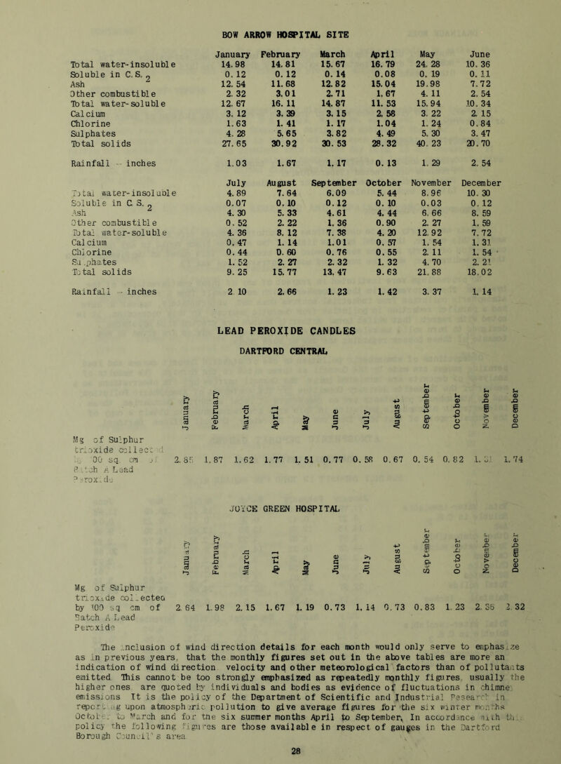 BOW ARROW HOSPITAL SITE January February March April May June Total water-insoluble 14.98 14.81 15. 67 16.79 24. 28 10. 36 Soluble in C.S. ^ 0. 12 0. 12 0. 14 0.08 0. 19 0. 11 Ash 12. 54 11. 68 12.82 15.04 19.98 7.72 Other combustible 2. 32 3.01 2.71 1. 67 4. 11 2. 54 Total water-soluble 12, 67 16. U 14. 87 11. 53 15.94 10. 34 Calcium 3. 12 3. 39 3. 15 2. 58 3. 22 2. 15 Chlorine 1.63 1. 41 1. 17 1.04 1. 24 0.84 Sulphates 4. 28 5.65 3.82 4. 49 5. 30 3, 47 Total solids 27. 65 30.92 30. 53 28.32 40. 23 20. 70 Rainfall inches 1.03 1,67 1.17 0. 13 1. 29 2. 54 July August September October November December Titai water-insoluble 4. 89 7.64 6.09 5. 44 8.96 10. 30 Soluble in C 3. „ 0.07 0. 10 0.12 0. 10 0.03 0. 12 Ash 4. 30 5. 33 4.61 4. 44 6., 66 8. 59 Other combustible 0. 52 2. 22 1. 36 0.90 2. 27 1. 59 Iota! water-soluble 4. 36 8. 12 7. 38 4. 20 12.92 7.72 Calcium 0. 47 1. 14 1.01 0, 57 1. 54 1.31 Chlorine 0. 44 0. 60 0. 76 0. 55 2. 11 1. 54 ■ Sa .phates 1. 52 2. 27 2. 32 1. 32 4. 70 2. 21 Total solids 9. 25 15. 77 13, 47 9.63 21.88 18.02 Rainfall • inches 2 10 2. 66 1. 23 1. 42 3. 37 1. 14 LEAD PEROXIDE CANDLES DARTFORD CENTRAL Mg of Sulphur crioxide collect 1 -j .00 sq. era jj P i '-ch ji L ead ^eroxld'j & & cd •P a> Xt § e Xi 0) March April May June July w a •p & CO 2. 85 .1, 87 1.62 1.77 1. 51 0. 77 0. 58 0. 67 0. 54 -2 g L o;! L JOYCE GREEN HOSPITAL Mg of Sulphur tiicx.ide Gol.ecteQ by <00 'oq cm of Satch A Lead Perexid'’ c? 5 x: o 0) >5 »} a £ ai S a s a 64 1.98 2. 15 1.67 1. 19 0. 73 1. 14 0. 73 0.83 i.- 1,23 2. So 2 32 The ..nclusion of wind direction details for each month would only .serve to emphasize as in previous years, that the monthly figures set out in the above tables are more an indication of wind direction velocity and other meteorological factors than of pollutants emitted This cannot be too strongly emphasized as repeatedly monthly figures, usually the higher ones are quoted by individuals and bodies as evidence of fluctuations in chimne emissions It is the policy of the Department of Scientific and Industrial Pesea'cl in report i!g upon atmosph.-ric pollution to give average figures for the six winier rK.;v'’r..« October to March and for tne six summer months April to September, In accordance viih th policy the following rigures are those available in respect of gauges in the Dartford Borough Coun.-il s area December -t: December