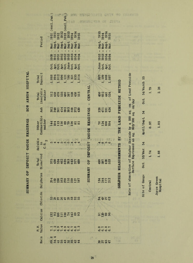 SUMMARY OP DEPOSIT GAUGE READINGS - BOW ARROW HOSPITAL O •H U 0) & & x: CO < CD w 0) 5-5 <D 0) 1-! rH rH rH rH +> o 44 44 U 4-5 « 44 J, f4 Oi Lh L Q. P d Ll Qi Ll 1—5 ^ CM CM CO CO Tf CO CO 05 05 05 05 05 05 05 05 05 05 05 05 05 Q> . ^ 1- O C5 a o O s o ^8 rH rH r-T rH -'K . ' rH rH .Q O cs Vi B .a M (l -H <u OJ -P -tJ xi M +J 3 ci o J3 e Es e a> f—t ^ c 3 .H (2 CO d C^OOCOIOCDC^OOCO*^ i-jioj>eoooooc<ii«»^ C^CO^I^C^OOCOCSIO COTt^CDrHOiO^lr*™ oococo^cowinico’^ ^^C0CDO5OiV5»-*’^ ^ o ^ CO ^ CO CO ri-^ tH r-C I—• T3 Oi H CO 5’ CO Q> 4^1 d A a ^ ^ I CO CO ^ !:• CO CO CO eo cjs^ ?>* o LO TjH to <0 CO C ■ ^OC0C000C00i5->t- oKcocot-^^co^^co ^ CSf C^05tr-COI>COCOC^tO to C^ CO CQ ^ CM lO CO lO < oi H z; Cd o CO C5 z M a < Ed ca u u E3 < , H ■ HI CO 'O Eb o X OS s s s CO ;C <N >-i CD p-< ^ CM C- 00 N CO 00 T}< CO ^ CO St* C<J o o 00 .ICO CD . o c~ 58 *2 05 ffi  tco ■cji 55 <!}( P3 CC* C’ CS) CO Tjf r-l ^ iH CM tH cm 05 C- 60 00 ■'T 0^ CD a O s H Ed Ed Q H X o as Ed a< CO H Z- Ed S Ed OS E3 CO < Ed S sd o X A. X CO (U g CL •O d 0) hI] <H 5 t3 B \ “ e w T3 Li 0) c’3 CO A CO A ^ S L! CM O O o C d o<H •H Lj e 5 x: Li d s o o Q o 5 o 4Jf Ed © t- >J 03 \ 05 Ed X rH 'C d BY T ttoxide as mg. L d s -p o O to o c^ 00 00 o D 05 U) a 40 d i <D r-H 05 d O d U -P p C5 .H o ^H 4^ -V Oi o fl CQ CD 0) o o 4-> CD o >i X d <P O •rH CO CMCMo^JCO’^CMOiC'^ COosO^C^C^^^Oi iH w^. t—4 di 05 CO  CO 05 . 0) X 9 CL, ^ »{CMO5d^O5COI>C0W c*tr-coc^cococdcoc*- o t- 00 t- Ci5 CO CO CO C CO ^ d o5d^*Hmcoi-«.iocM^ 02 CO»rtvt<CO^iOCOr*<^ St- to CO Tt<