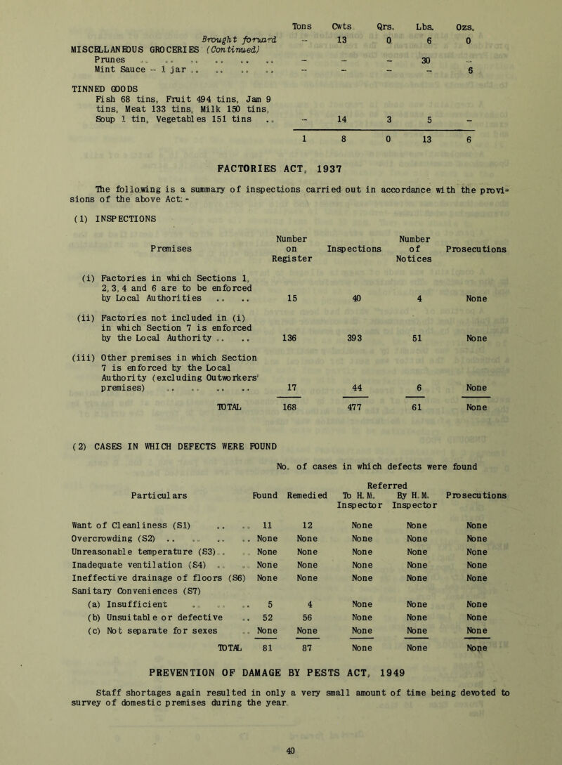 Tons Cwts Qrs, Lbs. Ozs. Brought foruard - MISCELLANEOUS GROCERIES (Continued) Prunes . o c n „ ^ Mint Sauce - 1 jar . 13 0 6 30 0 6 TINNED GOODS Fish 68 tins. Fruit 494 tins. Jam 9 tins. Meat 133 tins. Milk 150 tins. Soup 1 tin, Vegetables 151 tins 14 3 5 1 8 0 13 6 FACTORIES ACT, 1937 The folio.wing is a summary of inspections carried out in accordance sions of the above Act;- with the provi“ (1) INSPECTIONS Number Premises on Register Inspections Number of Notices Prosecutions (i) Factories in which Sections 1, 2, 3, 4 and 6 are to be enforced by Local Authorities .. 15 40 4 None (ii) Factories not included in (i) in which Section 7 is enforced by the Local Authority .. .. 136 393 61 None (iii) Other premises in which Section 7 is enforced by the Local Authority (excluding Outworkers' premises) .. .. .. .. 17 44 6 None TOTAL 168 477 61 None (2) CASES IN WHICH DEFECTS WERE POUND No. of cases in which defects were found Referred Particulars Ftound Remedied TO H. M. Ini^ector By H.M, Inspector Prosecutions Want of Cleanliness (SI) 11 12 None None None Overcrowding (S2) None None None None None Unreasonable temperature (S3).. None None None None None Inadequate ventilation (S4) .. None None None None None Ineffective drainage of floors (S6) Sanitary Conveniences (S7) None None None None None (a) Insufficient 5 4 None None None (b) Unsuitable or defective 52 56 None None None (c) Not s^arate for sexes None None None None None TOTAL 81 87 None None None PREVENTION OF DAMAGE BY PESTS ACT, 1949 Staff shortages again resulted in only a very small amount of time being devoted to survey of domestic premises during the year