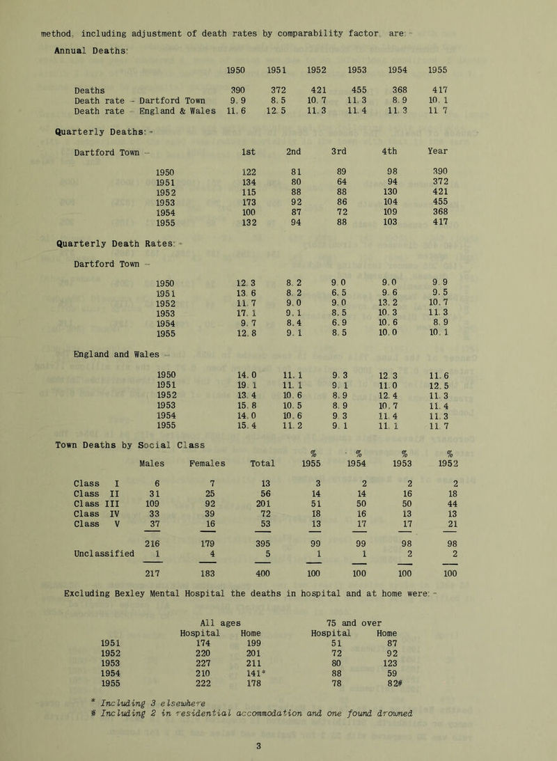 method, including adjustment of death rates by comparability factor,, are - Annual Deaths 1950 1951 1952 1953 1954 1955 Deaths 390 372 421 455 368 417 Death rate - Dartford Town 9 ., 9 8, 5 10. 7 11. 3 8, 9 10. 1 Death rate - England & Wales 11. 6 12. 5 11.3 1L4 11 3 11 7 Quarterly Deaths;- Dartford Town 1st 2nd 3rd 4th Year 1950 122 81 89 98 390 1951 134 80 64 94 372 1952 115 88 88 130 421 1953 173 92 86 104 455 1954 100 87 72 109 368 1955 132 94 88 103 417 Quarterly Death Rates; - Dartford Town 1950 12. 3 8. 2 9 0 9.0 9 9 1951 13. 6 8 2 6. 5 9. 6 9, 5 1952 11-7 9.0 9.0 13. 2 10.7 1953 17. 1 9. 1 8. 5 10. 3 11. 3 1954 9. 7 8.4 6.9 10. 6 8. 9 1955 12.8 9. 1 8.5 10.0 10. 1 England and Wales - 1950 14. 0 11. 1 9. 3 12 3 11. 6 1951 19 1 11. 1 9 1 11-0 12.5 1952 13 4 10. 6 8. 9 12. 4 11. 3 1953 15. 8 10. 5 8, 9 10.7 11. 4 1954 14.0 10.6 9 3 11. 4 11.3 1955 15.4 11. 2 9, 1 11. 1 11 7 Town Deaths by Social Class % % % % Males Females Total 1955 1954 1953 1952 Class I 6 7 13 3 2 2 2 Class II 31 25 56 14 14 16 18 Class III 109 92 201 51 50 50 44 Class IV 33 39 72 18 16 13 13 Class V 37 16 53 13 17 17 21 216 179 395 99 99 98 98 Unclassified 1 4 5 1 1 2 2 217 183 400 100 100 100 100 Excluding Bexley Mental Hospital the deaths in hospital and at home were: - All ages 75 and over Hospital Home Hospital Home 1951 174 199 51 87 1952 220 201 72 92 1953 227 211 80 123 1954 210 141* 88 59 1955 222 178 78 82# * Including 3 elsewhere # Including 2 in residential accommodation and one found drowned