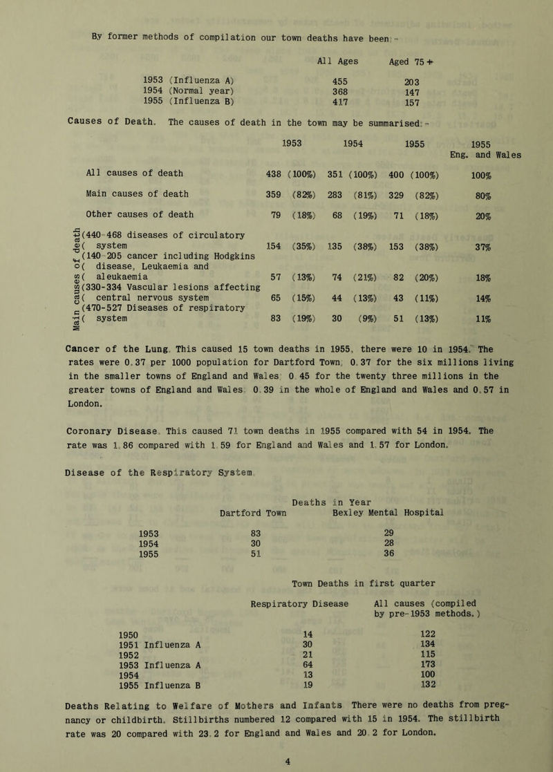 By former methods of compilation our town deaths have been - All Ages Aged 75 +■ 1953 (Influenza A) 455 203 1954 (Normal year) 368 147 1955 (Influenza B) 417 157 Causes of Death. The causes of death in the town may be summarised,,- 1953 1954 1955 1955 Eng. and Wal es All causes of death 438 (100%) 351 - (100%) 400 (100%) 100% Main causes of death 359 (82%) 283 (81%) 329 (82%) 80% Other causes of death 79 (18%) 68 (19%) 71 (18%) 20% 5(440-468 diseases of circulatory «( system ^(140-205 cancer including Hodgkins 154 (35%) 135 (38%) 153 (38%) 37% o( disease. Leukaemia and w( aleukaemia w(330-334 Vascular lesions affecting 57 (13%) 74 (21%) 82 (20%) 18% g( central nervous system (470-527 Diseases of respiratory 65 (15%) 44 (13%) 43 (11%) 14% ( system s 83 (19%) 30 (9%) 51 (13%) 11% Cancer of the Lung. This caused 15 town deaths in 1955, there were 10 in 1954. The rates were 0.37 per 1000 population for Dartford Town, 0.37 for the six millions living in the smaller towns of England and Wales 0 45 for the twenty three millions in the greater towns of England and Wales, 0.39 in the whole of England and Wales and 0.57 in London. Coronary Disease This caused 71 town deaths in 1955 compared with 54 in 1954. The rate was 1,86 compared with 1 59 for England and Wales and 1,57 for London. Disease of the Respiratory System Deaths in Year Dartford Town Bexley Mental Hospital 1953 83 29 1954 30 28 1955 51 36 Town Deaths in first quarter Respiratory Disease All causes (compiled by pre-1953 methods.) 1950 14 122 1951 Influenza A 30 134 1952 21 115 1953 Influenza A 64 173 1954 13 100 1955 Influenza B 19 132 Deaths Relating to Welfare of Mothers and Infants There were no deaths from preg- nancy or childbirth. Stillbirths numbered 12 compared with 15 in 1954. The stillbirth rate was 20 compared with 23.2 for Eligland and Wales and 20 2 for London.