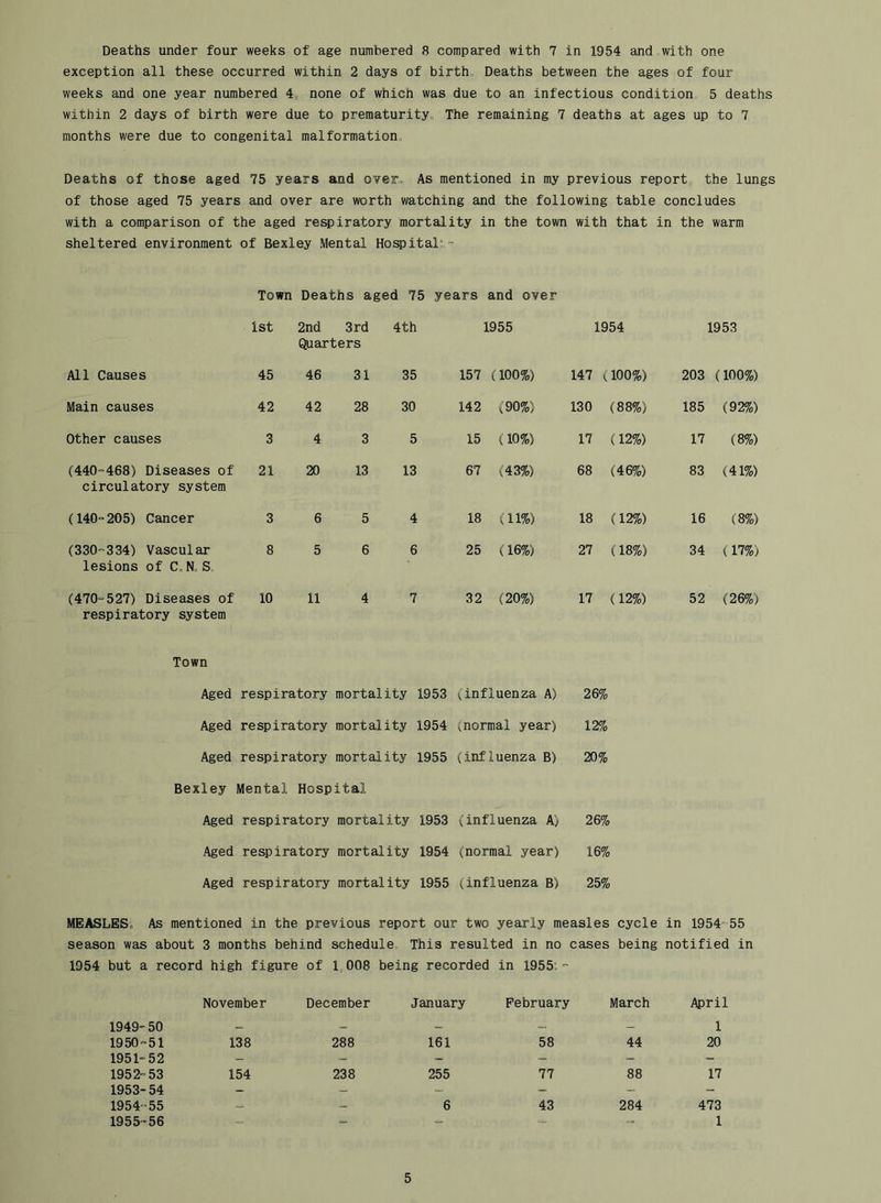 Deaths under four weeks of age numbered 8 compared with 7 in 1954 and with one exception all these occurred within 2 days of birth Deaths between the ages of four weeks and one year numbered 4, none of which was due to an infectious condition 5 deaths within 2 days of birth were due to prematurityo The remaining 7 deaths at ages up to 7 months were due to congenital malformationo Deaths of those aged 75 years and over.. As mentioned in my previous report the lungs of those aged 75 years and over are worth watching and the following table concludes with a comparison of the aged respiratory mortality in the town with that in the warm sheltered environment of Bexley Mental Hospital”- Town Deaths aged 75 years and over 1st 2nd 3rd 4th 1955 1954 1953 Quarters All Causes 45 46 31 35 157 (100%) 147 (100%) 203 (100%) Main causes 42 42 28 30 142 (90%) 130 (88%) 185 (92%) Other causes 3 4 3 5 15 (10%) 17 (12%) 17 (8%) (440=468) Diseases of circulatory system 21 20 13 13 67 (43%) 68 (46%) 83 (41%) (140=205) Cancer 3 6 5 4 18 (11%) 18 (12%) 16 (8%) (330=334) Vascular lesions of C.N. S, 8 5 6 6 25 (16%) 27 (18%) 34 (17%) (470=527) Diseases of respiratory system 10 11 4 7 32 (20%) 17 (12%) 52 (26%) Town Aged respiratory mortality 1953 (influenza A) 26% Aged respiratory mortality 1954 (normal year) 12% Aged respiratory mortality 1955 (influenza B) 20% Bexley Mental Hospital Aged respiratory mortality 1953 (influenza A) 26% Aged respiratory mortality 1954 (normal year) 16% Aged respiratory mortality 1955 (influenza B) 25% MEASLES. As mentioned in the previous report our two yearly measles cycle in 1954-55 season was about 3 months behind schedule, This resulted in no cases being notified in 1954 but a record high figure of 1„008 being recorded in 1955,- November December January February March April 1949=50 =- — 1 1950 = 51 138 288 161 58 44 20 1951=52 - - - - 1952=53 154 238 255 77 88 17 1953-54 - - - ■= 1954-55 - - 6 43 284 473 1955=56 -- - - 1