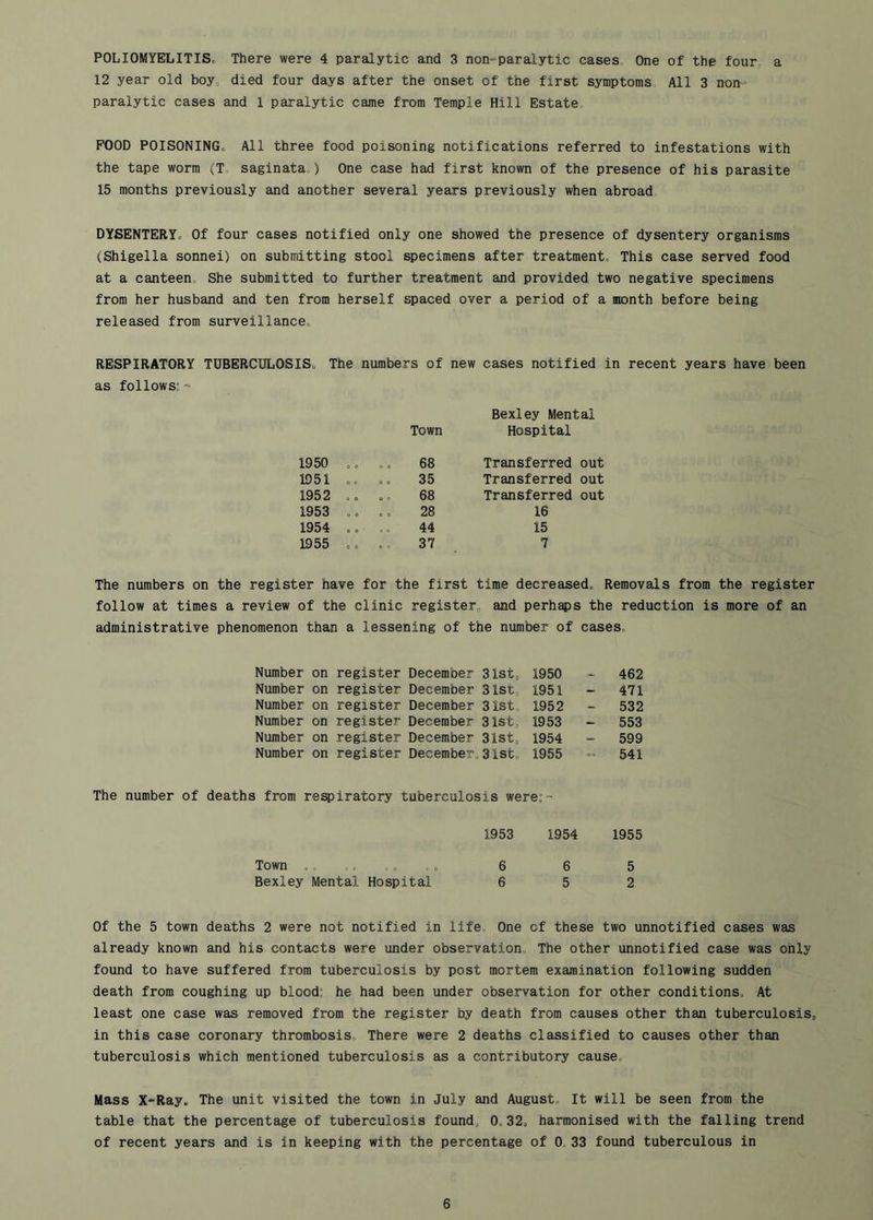 POLIOMYELITIS, There were 4 paralytic and 3 non^paralytic cases. One of the four a 12 year old boy, died four days after the onset of the first symptoms All 3 non- paralytic cases and 1 paralytic came from Temple Hill Estate POOD POISONING, All three food poisoning notifications referred to infestations with the tape worm ^T, saginata,) One case had first known of the presence of his parasite 15 months previously and another several years previously when abroad DYSENTERY, Of four cases notified only one showed the presence of dysentery organisms (Shigella sonnei) on submitting stool specimens after treatment. This case served food at a canteen. She submitted to further treatment and provided two negative specimens from her husband and ten from herself spaced over a period of a month before being released from surveillance. RESPIRATORY TUBERCULOSIS, The numbers of new cases notified in recent years have been as follows: -= Town Bexley Mental Hospital 1950 .. .. 68 Transferred out 1951 .. .. 35 Transferred out 1952 .. ,, 68 Transferred out 1953 ., ., 28 16 1954 .. ., 44 15 1955 ,. ,. 37 7 The numbers on the register have for the first time decreased. Removals from the register follow at times a review of the clinic register, and perhaps the reduction is more of an administrative phenomenon than a lessening of the number of cases. Number on register December 31st, 1950 - 462 Number on register December 31st, 1951 - 471 Number on register December 31st 1952 - 532 Number on register December 31st, 1953 - 553 Number on register December 31st, 1954 - 599 Number on register December.3lst„ 1955 *■ 541 The number of deaths from re^iratory tuberculosis were;- 1953 1954 1955 Town 6 6 5 Bexley Mental Hospital 6 5 2 Of the 5 town deaths 2 were not notified in life. One of these two unnotified cases was already known and his contacts were under observation. The other unnotified case was only found to have suffered from tuberculosis by post mortem examination following sudden death from coughing up blood: he had been under observation for other conditions. At least one case was removed from the register by death from causes other than tuberculosis, in this case coronary thrombosis. There were 2 deaths classified to causes other than tuberculosis which mentioned tuberculosis as a contributory cause. Mass X-Ray. The unit visited the town in July and August. It will be seen from the table that the percentage of tuberculosis found, 0.32. harmonised with the falling trend of recent years and is in keeping with the percentage of 0 33 found tuberculous in