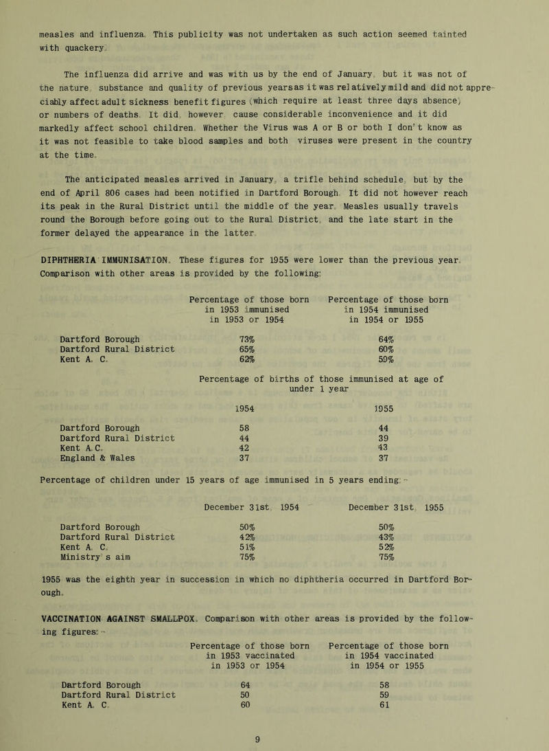 measles and influenza,, This publicity was not undertaken as such action seemed tainted with quackery;. The influenza did arrive and was with us by the end of January, but it was not of the nature, substance and quality of previous yearsas it was relatively mild and did not appre ciably affect adult sickness benefit figures iwhich require at least three days absence) or numbers of deaths. It did, however, cause considerable inconvenience and it did markedly affect school children. Whether the Virus was A or B or both I don’t know as it was not feasible to take blood samples and both viruses were present in the country at the time. The anticipated measles arrived in January, a trifle behind schedule, but by the end of April 806 cases had been notified in Dartford Borough It did not however reach its peak in the Rural District until the middle of the year. Measles usually travels round the Borough before going out to the Rural District, and the late start in the former delayed the appearance in the latter. DIPHTHERIA IMMUNISATION. These figures for 1955 were lower than the previous year. Comparison with other areas is provided by the following: Percentage of those born Percentage of those born in 1953 immunised in 1954 immunised in 1953 or 1954 in 1954 or 1955 Dartford Borough 73% 64% Dartford Rural District 65% 60% Kent A. C, 62% 59% Percentage of births of those immunised at age of under 1 year 1954 1955 Dartford Borough 58 44 Dartford Rural District 44 39 Kent A.C. 42 43 England & Wales 37 37 Percentage of children under 15 years of age immunised in 5 years ending; - December 31st 1954 December 31st, 1955 Dartford Borough 50% 50% Dartford Rural District 42% 43% Kent A, C. 51% 52% Ministry’s aim 75% 75% 1955 was the eighth year in succession in which no diphtheria occurred in Dartford Bor- ough. VACCINATION AGAINST SMALLPOX. Comparison with other areas is provided by the follow- ing figures: Percentage of those born Percentage of those born in 1953 vaccinated in 1954 vaccinated in 1953 or 1954 in 1954 or 1955 Dartford Borough 64 58 Dartford Rural District 50 59 Kent A. C. 60 61
