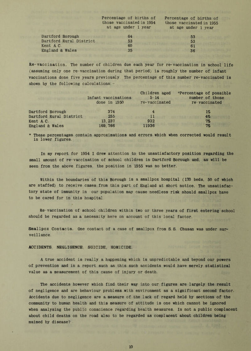 Percentage of births of Percentage of births of those vaccinated in 1954 those vaccinated in 1955 at age under 1 year at age under 1 year Dartford Borough 64 53 Dartford Rural District 53 53 Kent A C, 60 61 England & Wales 35 36 Re-vaccinationo The number of children due each year for re-vaccination in school life (assuming only one re-vaccination during that period) is roughly the number of infant vaccinations done five years previously The percentage of this number re-vaccinated is shown by the following calculations:- Infant vaccinations Children aged 5- 14 ‘Percentage of possible number of those done in 1950 re-vaccinated re vaccinated Dartford Borough 374 4 1% Dartford Rural District 255 11 4% Kent A C. 13,237 932 7% England & Wales 169, 766 11936 7% * These percentages contain approximations and errors which when corrected would result in lower figures,, In my report for 1954 I drew attention to the unsatisfactory position regarding the small amount of re-vaccination of school children in Dartford Borough and, as will be seen from the above figures, the position in 1955 was no better. Within the boundaries of this Borough is a smallpox hospital (170 beds, 50 of which are staffed) to receive cases from this part of England at short notice. The unsatisfac- tory state of immunity in our population may cause needless risk should smallpox have to be cared for in this hospital Re-vaccination of school children within two or three years of first entering school should be regarded as a necessity here on account of this local factor. Smallpox Contacts. One contact of a case of smallpox from S S Chusan was under sur- veillance. ACCIDENTS, NEGLIGENCE, SUICIDE, HOMICIDE, A true accident is really a happening which is unpredictable and beyond our powers of prevention and in a report such as this such accidents would have merely statistical value as a measurement of this cause of injury or death. The accidents however which find their way into our figures are largely the result of negligence and are behaviour problems with environment as a significant second factor. Accidents due to negligence are a measure of the lack of regard held by sections of the community to human health and this measure of attitude is one which cannot be ignored when analysing the public conscience regarding health measures. Is not a public complacent about child deaths on the road also to be regarded as complacent about children being maimed by disease?