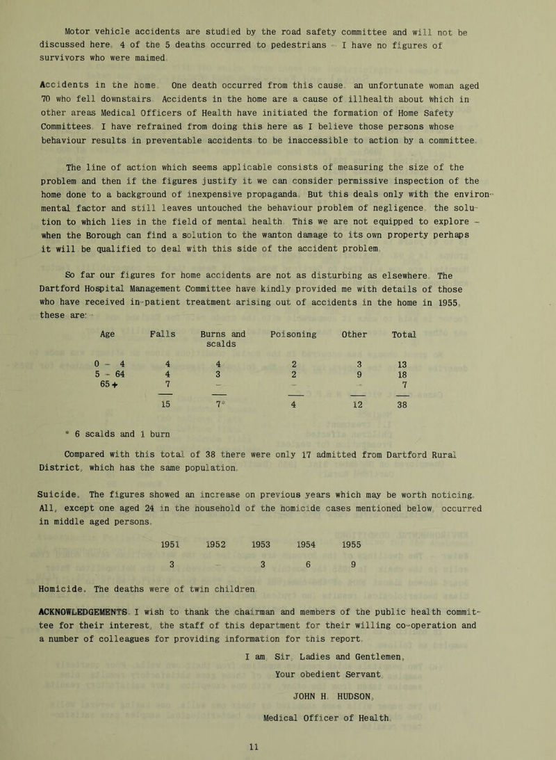 Motor vehicle accidents are studied by the road safety committee and will not be discussed here, 4 of the 5 deaths occurred to pedestrians •= I have no figures of survivors who were maimed. Accidents in the hoffle„ One death occurred from this cause, an unfortunate woman aged 70 who fell downstairs Accidents in the home are a cause of illhealth about Which in other areas Medical Officers of Health have initiated the formation of Home Safety Committees, I have refrained from doing this here as I believe those persons whose behaviour results in preventable accidents to be inaccessible to action by a committee. The line of action which seems applicable consists of measuring the size of the problem and then if the figures justify it we can consider permissive inspection of the home done to a background of inexpensive propaganda. But this deals only with the environ- mental factor and still leaves untouched the behaviour problem of negligence, the solu- tion to which lies in the field of mental health This we are not equipped to explore - when the Borough can find a solution to the wanton damage to its own property perhaps it will be qualified to deal with this side of the accident problem, So far our figures for home accidents are not as disturbing as elsewhere. The Dartford Hospital Management Committee have kindly provided me with details of those who have received in-patient treatment arising out of accidents in the home in 1955, these are: - Age Falls Burns and scalds Poisoning Other Total 0-4 4 4 2 3 13 5 ~ 64 4 3 2 9 18 65 + 7 - “ ■= 7 15 7« 4 12 38 * 6 scalds and 1 burn Compared with this total of 38 there were only 17 admitted from Dartford Rural District, which has the same population. Suicide, The figures showed an increase on previous years which may be worth noticing. All, except one aged 24 in the household of the homicide cases mentioned below, occurred in middle aged persons. 1951 1952 1953 1954 1955 3-369 Homicide, The deaths were of twin children ACKNOWLEDGEMENTS, I wish to thank the chairman and members of the public health commit- tee for their interest, the staff of this department for their willing co-operation and a number of colleagues for providing information for this report, I am Sir, Ladies and Gentlemen, Your obedient Servant JOHN H, HUDSON, Medical Officer of Health,