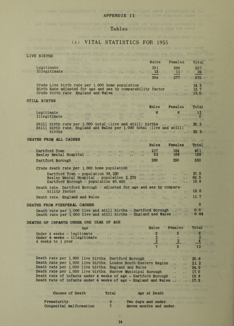 Tables (i) VITAL STATISTICS FOR 1955 LIVE BIRTHS Males Females Legitimate c . 0 . o . 291 266 Illegitimate ., o o “ ■- 13 304 11 277 Crude Live birth rate per 1,000 home population .. Birth Rate adjusted for age and sex by comparability factor Crude birth rate, England and Wales STILL BIRTHS Males Females Legitimate Illegitimate .. .. . . ., .: 6 6 Still birth rate per 1 000 total (live Still birth rate, England and Wales per births and still) births 1, 000 total (live and still) DEATHS FROM ALL CAUSES Males Females Dartford Town Bexley Mental Hospital ... 217 52 184 106 Dartford Borough ,. 269 290 Crude death rate per 1, 000 home population Dartford Town - population 38,220 Bexley Mental Hospital - population 2,270 .. Dartford Borough - population 40,490 o. Death rate, Dartford Borough •- adjusted for age and sex by compara- bility factor Death rate, England and Wales DEATHS FROM PUERPERAL CAUSES Death rate per 1,000 live and still births - Dartford Borough Death rate per 1,000 live and still births » England and Wales .. DEATHS OP INFANTS UNDER ONE YEAR OP AGE Age Males Females Under 4 weeks - legitimate .. Under 4- weeks - illegitimate 4 weeks to 1 year .. .. .. 3 2 _2 3 _2_ 7 5 Death rate per 1,000 live births, Dartford Borough Death rate per 1,000 live births, London South-Eastern Region .. Death rate per 1,000 live births, England and Wales ,, Death rate per 1,000 live births, Harrow Municipal Borough Death rate of infants under 4 weeks of age - Dartford Borough ,. Death rate of infants under 4 weeks of age - England and Wales Causes of Death Total Age at Death Prematurity 5 Two days and under. Congenital malformation 7 Seven months and under, Total 557 24 579 14. 3 13. 7 15.0 Total 12 0 20. 2 23. 2 Total 401 158 559 10.5 69. 5 13.8 13, 6 11 7 0 0,0 0 64 Total 6 2 4 12 20.6 21. 2 24.9 17,0 13. 8 17.3