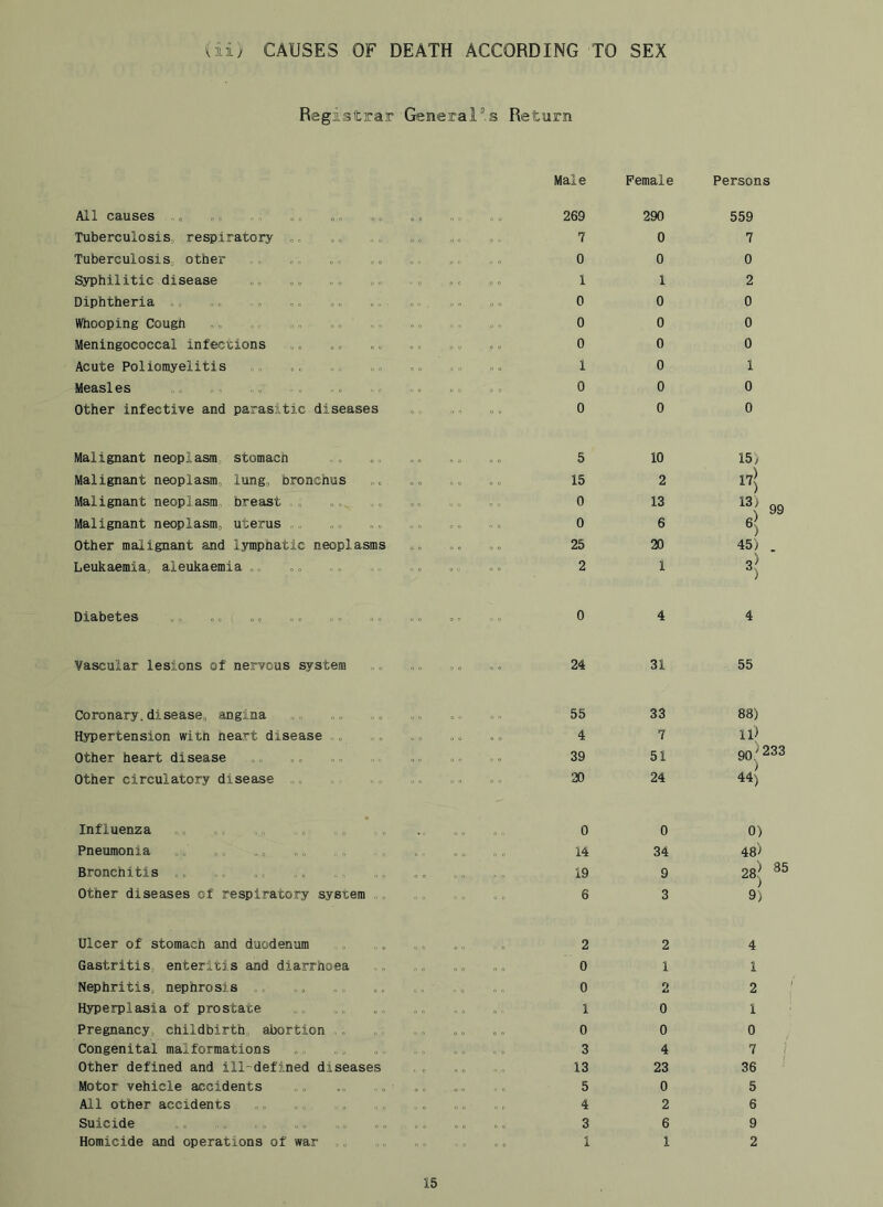 Registrar General’s Return All causes „ „ Tuberculosis, respiratory ,, Tuberculosis, other Syphilitic disease Diphtheria ,, Whooping Cough Meningococcal infections Acute Poliomyelitis Measles Other infective and parasitic diseases Malignant neoplasm stomach Malignant neoplasm, lung, bronchus Malignant neoplasm, breast , Malignant neoplasm, uterus „„ Other malignant and Ijnnphatic neoplasms Leukaemia, aleukaemia ,, Diabetes Vascular lesions of nervous system Coronary.disease, angina Hypertension with heart disease „„ Other heart disease Other circulatory disease ... Influenza „ „ ,, Pneumonia , „ ,, „, „„ , , Bronchitis Other diseases of respiratory system Ulcer of stomach and duodenum Gastritis, enteritis and diarrhoea Nephritis, nephrosis Hyperplasia of prostate Pregnancy, childbirth, abortion ,, Congenital malformations Other defined and ill-defined diseases Motor vehicle accidents All other accidents Suicide Homicide and operations of war . „ Male 269 Female 290 Persons 559 o o 9 . 7 0 7 .. o o O 0 0 0 o c 0 1 1 2 0 o 0 0 0 0 0 <,.. o 0 0 0 0 V 0 0 0 0 0 0 0 0 0 1 0 1 0 e. 0 0 0 0 0 on 0 0 0 0 0 ,, 5 10 15) 0 0 0 0 15 2 17^ 99 45) . 3^ oo 0 13 O 0 0 6 0 o 25 20 2 1 oo 0 4 ) 4 24 31 55 55 33 88) 0 0 0 4 7 11) 39 51 90.^ 233 ,, oo 20 24 ) 44) 0 0 0) 0 o 0 0 14 34 48> D O f o 19 9 28.j 9) oo oo 6 3 .o 2 2 4 0 0 0 o 0 1 1 n Q O 0 0 2 2 n o o . 1 0 1 0 0 0 0 0 0 0 0 0 e. 0 3 4 7 1 0 0 O.o 13 23 36 ' 0 n 0 0 5 0 5 0 V 9 O 4 2 6 0 0 0 « 3 6 9 0 9 O 0 1 1 2