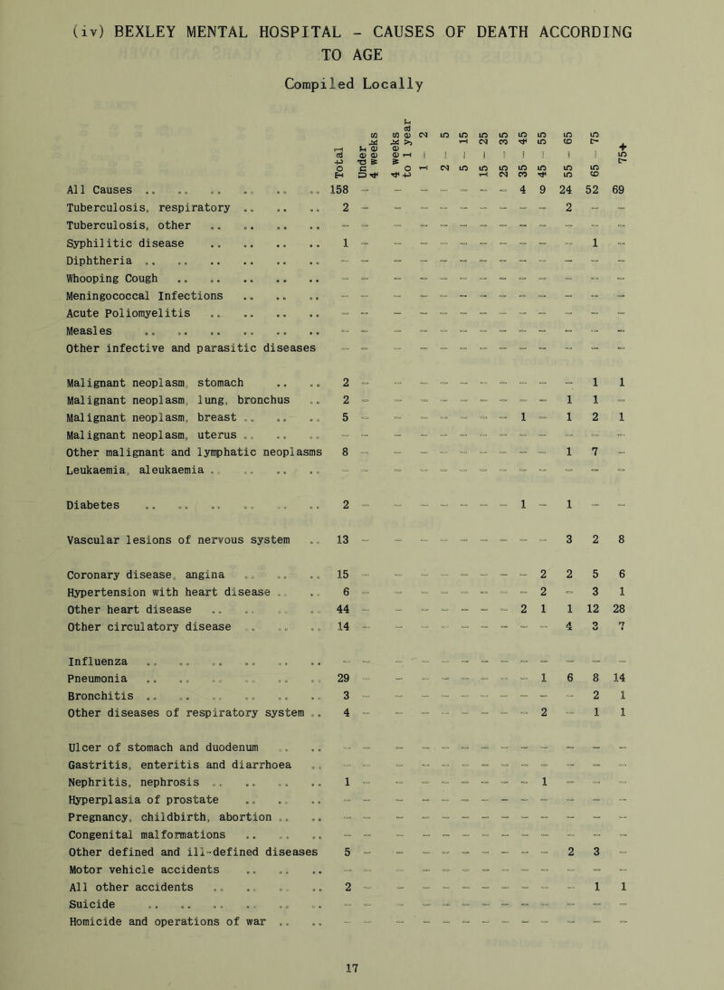 (iv) BEXLEY MENTAL HOSPITAL - CAUSES OF DEATH ACCORDING TO AGE Compiled Locally A11 Causes .. Tuberculosis, respiratory Tuberculosis, other Syphilitic disease Diphtheria .. Whooping Cough Meningococcal Infections Acute Poliomyelitis Measles .. Other infective and parasitic diseases Malignant neoplasm, stomach Malignant neoplasm, lung, bronchus Malignant neoplasm, breast Malignant neoplasm, uterus .. Other malignant and lymphatic neoplasms Leukaemia,, aleukaemia .. Diabetes Vascular lesions of nervous system Coronary disease, angina Hypertension with heart disease ,, Other heart disease Other circulatory disease Influenza Pneumonia Bronchitis ., Other diseases of respiratory system Ulcer of stomach and duodenum Gastritis, enteritis and diarrhoea Nephritis, nephrosis Hyperplasia of prostate Pregnancy, childbirth, abortion .. Congenital malformations Other defined and ill-defined diseases Motor vehicle accidents All other accidents Suicide Homicide and operations of war ., (O »-i 0) W 0) 4>S !>> 0) in in 1^ 25 35 ■ 45 55 65 ■ 75 +5 a> 0) T3 s 0) i-< s ! 1 1 i 1 i 3 3 3 O H a o rf +J 1-1 (M in m 25 m CO in 55 65 158 - - “ 4 9 24 52 2 “ “ “ “ 2 “ “ “ “ - “ - “ - “ 1 - - - “ “ “ 1 -- “ “ “ “ “ - “ “ “ - “ “ “ “ - - - “ “ - “ „ ” “   “ = - - “ ~ “ “ ” “ “ “ - - “ “ -- “  “ =  “  “ “ “ 2 - = - = 1 2 ... - - - - 1 1 5 “ - „ 1 -- 1 2 “ “ “ “ “ “ “ - ~ 8 - — ... - - - 1 7 2 ^ 13^ 2 15 2 2 5 6 » ™ „ 2 = 3 44 - - 2 1 1 12 14 .. ^ ^ „ 4 3 29 - - 1 6 8 3„ 2 4„ 5„ 3 2 ^ 1 69 1 1 8 6 1 28 »7 14 1 1 1 754-