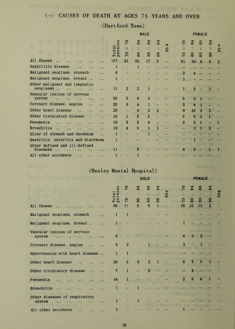 (y) CAUSES OF DEATH AT AGES 75 YEARS AND OVER (Dartford Town) MALE FEMALE Oi Oi 05 G t-H o CO 00 a + c- CO OO 05 + C4 CO 1 1 ) i ic 1 1 i tA -P Qi 05 O C) lf> o o iO o ic O H Q 00 00 Oi 00 00 05 All Causes .. • • 157 21 32 17 3 - 31 35 8 8 2 Syphilitic disease * . 1 1 - — Malignant neoplasm, stomach . • 6 - - - 2 4 — Malignant neoplasm^ breast .. • . 1 - ■= - - - 1 Other malignant and lymphatic neoplasms .. 11 2 2 1 - 1 3 - 2 - Vascular lesions of nervous system .. 25 6 6 4 “ - 5 3 1 - „ Coronary disease, angina • • 20 5 4 1 - - 5 4 1 Other heart disease • t 28 4 2 2 -- 6 10 2 2 Other circulatory disease • ^ 19 1 3 3 „ - 5 4 2 1 Pneiunonia 16 3 3 4 - 2 2 1 - 1 Bronchitis 16 4 5 1 1 „ - 2 1 2 - Ulcer of stomach and duodenum • . 1 1 - -- Gastritis, enteritis and diarrhoea 1 - - - - 1 -- - Other defined and ill-defined diseases ., . . 11 - 3 ” “ 4 2 1 1 All other accidents «• e 1 - 1 - ... - - (Bexley Mental Hospital) MALE FEMALE eo G ^ o G tfi 05 3 00 ] 05 CO ■i 05 B + m 05 t- ] 00 a 05 00 3 05 J + All Causes .. •P hi o o Eh O, 69 to t- 11 o CO 5 to 00 5 90 05 m t- 18 o 00 15 ic 00 12 06 05 Maiignant neoplasm, stomach 1 1 - - - - - - “ - Malignant neoplasm, breast .. 1 - “ - 1 - “ - - Vascular lesions of nervous system 8 - - - - 4 2 2 ... Coronary disease, angina 6 2 1 “ “ 2 - 1 - Hypertension with heart disease .. 1 1 “ - “ - - “ - - Other heart disease 28 5 3 2 1  8 3 5 1 - Other circulatory disease .. 7 1 “ 2 -- - - 4 - “ “ Pneumonia 14 1 “ „ - 2 6 4 1 “ Bronchitis 1 “ 1 - “ -* - Other diseases of respiratory system 1 1 “ “ “ “ -- “ - - All other accidents 1 — - 1 - - -