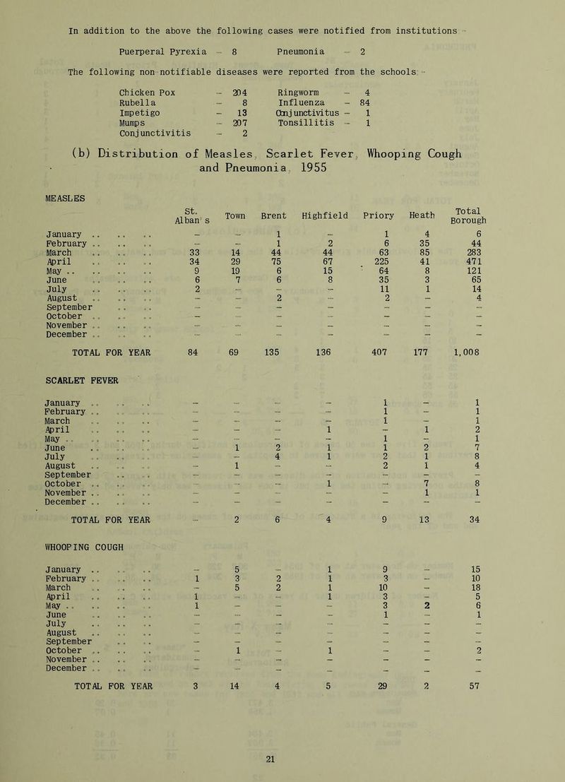 In addition to the above the following cases were notified from institutions  Puerperal Pyrexia - 8 Pneumonia - 2 The following non notifiable diseases were reported from the schools:- Chicken Pox - 204 Rubella - 8 Impetigo - 13 Mumps - 207 Conjunctivitis - 2 Ringworm - 4 Influenza - 84 Qnjunctivitus - 1 Tonsillitis - 1 (b) Distribution of Measles, Scarlet Fever, Whooping Cough and Pneumonia 1955 MEASLES St. Alban’s Town Brent Highfield Priory Heath Total Borough January .. — 1 - 1 4 6 February .. - 1 2 6 35 44 March 33 14 44 44 63 85 283 April 34 29 75 67 225 41 471 May .. 9 19 6 15 ■ 64 8 121 June 6 7 6 8 35 3 65 July 2 - 11 1 14 August - -- 2 2 - 4 September — - — - - — October .. — — - — — November ,. « • - _ - December .. .. ” “ - - - TOTAL FOR YEAR 84 69 135 136 407 177 1,008 SCARLET FEVER January ,. 1 1 February ., 1 - 1 March — — — 1 - 1 ^ril - 1 - 1 2 May ,. — “ ~ 1 - 1 June 1 2 1 1 2 7 July 4 1 2 1 8 August - e 1 - 2 1 4 September - — - - October ,. • • -- -- 1 -- 7 8 November .. - - 1 1 December .. “ “ - “ - TOTAL FOR YEAR 2 6 4 9 13 34 WHOOPING COUGH January .. 5 1 9 15 February .. 1 3 2 1 3 10 March 5 2 1 10 - 18 April 1 1 3 - 5 May .. 1 -- _ 3 2 6 June 1 1 July — - - August - — - - September — _ — - — October .. 1 1 ~ — 2 November .. ~ - - - December .. - - - TOTAL FOR YEAR 3 14 4 5 29 2 57