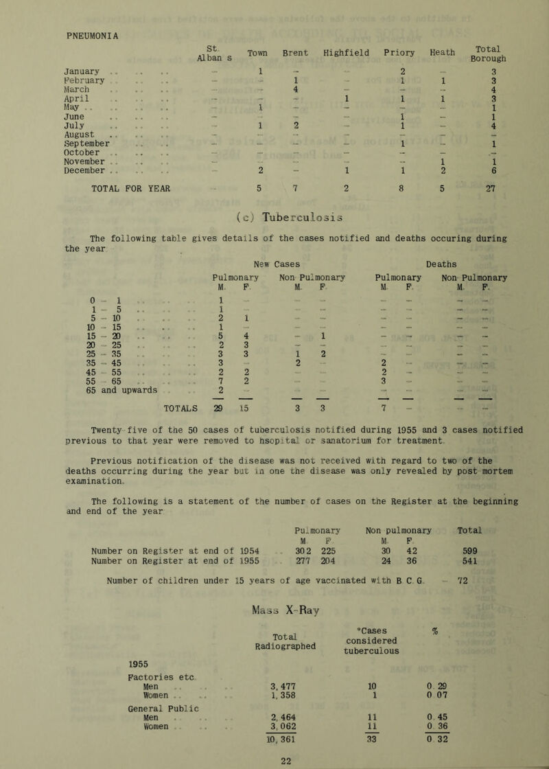 PNEUMONIA St Alban s Town Brent Highfield Priory Heath Total Borough January .. 1 ~ - 2 3 February — 1 - 1 1 3 March 4 — « 4 April — - 1 1 1 3 May .. 1 — 1 June -- 1 — 1 July 1 2 1 _ 4 August - « - September -- 1 — 1 October .. - November .. — - 1 1 December . . 2 - 1 1 2 6 TOTAL FOR YEAR ... 5 7 2 8 5 27 (c) Tuberculosis The following table gives details of the cases notified and deaths occuring during the year New Cases Deaths Pulmonary Non Pul monary Pulmonary Non Pulmonary M P M. F M. F M F, 0 - 1 . ». 1 1 -5 .. 1 _ « 5 - 10 2 1 ... - « 10 --15 ... • 1 — 15 -20 o « 5 4 1 — — 20 ~ 25 .. * • , , 2 3 «. _ — 25 -35 .. 3 3 1 2 .... 35 - 45 « - V. « 3 — 2 2 ...» 45 - 55 - » 2 2 2 55 65 .. , 7 2 3 65 and upwards 2 - « TOTALS 29 15 3 3 7 Twenty-five of the 50 cases of tuberculosis notified during 1955 and 3 cases notified previous to that year were removed to hsopital or sanatorium for treatment Previous notification of the disease was not received with regard to two of the deaths occurring during the year but in one the disease was only revealed by post mortem examination- The following is a statement of the number of cases on the Register at the beginning and end of the year Pulmonary Non pulmonary Total M F M P Number on Register at end of 1954 . 30 2 225 30 42 599 Number on Register at end of 1955 277 204 24 36 541 Number of children under 15 years of age vaccinated with BCG. - 72 1955 Mass X'^Ray Total Radiographed •Cases considered tuberculous % Factories etc Men 3,477 10 0 29 Women .. 1, 358 1 0,07 General Public Men 2, 464 11 0 45 Women 3,062 11 0 36 10, 361 33 0 32
