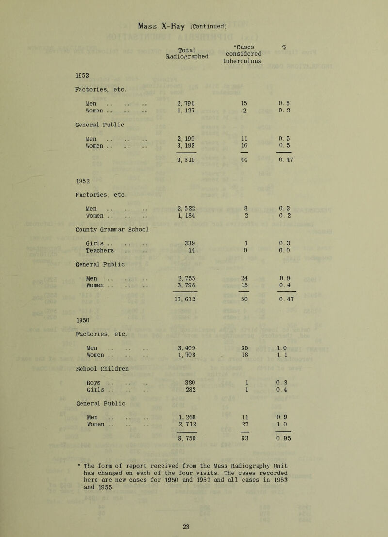 Mass X-Ray ^continued) Total Radiographed *Cases considered tuberculous 1953 Factories, etc. Men .. .. .. 2,796 Women 1. 127 General Public Men 2, 199 Women ., . . .. 3, 193 9. 315 15 0.5 2 0. 2 11 0. 5 16 0, 5 44 0.47 1952 Factories, etc Men ...... 2,522 8 0.3 Women . .. ,. 1, 184 2 0 2 County Grammar School Girls .. Teachers 339 1 0.3 14 0 0 0 General Public Men Women 2,755 24 0 9 3,798 15 0.4 10,612 50 0 47 1950 Factories, etc. Men Women School Children Boys .. Girls .. General Public Men Women .. 3,409 35 1.0 1,708 18 1 1 380 103 282 104 1, 268 11 0, 9 2,712 27 1,0 9,759 93 0 95 * The form of report received from the Mass Radiography Unit has changed on each of the four visits.. The cases recorded here are new cases for 1950 and 1952 and all cases in 1953 and 1955.