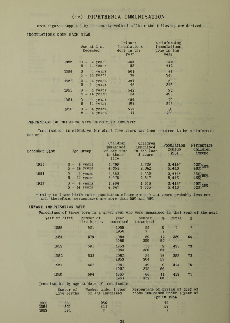 (ix) DIPHTHERIA IMMUNISATION Prom figures supplied by the County Medical Officer the following are derived INOCULATIONS DONE EACH YEAR Primary Reinforcing Age at 31st Inoculations Inoculations December done in the done in the year year 1955 0 - 4 years 384 42 5 - 14 years 53 412 1954 0 - 4 years 501 66 5 - 14 years 38 347 1953 0 ~ 4 years 397 63 5 - 14 years 46 346 1952 0 - 4 years 542 82 5 - 14 years 64 493 1951 0 - 4 years 454 70 5 - 14 years 106 545 1950 0 - 4 years 523 30 5 - 14 years 77 230 PERCENTAGE OF CHILDREN WITH EFFECTIVE IMMUNITY Immunisation is effective for about five years and then requires to be re-inforced. Hence: - Children immunised Children Immunised Population Percentage December 31st Age Group at any time in their in the last 5 years census 1951 Children immune life 1955 0 ~ 4 years 1. 769 1. 769 3,414* 52%)CQ® 48%) 5 “ 14 years 4, 352 2,642 5,416 1954 0 ~ 4 years 1, 882 i 882 3,414* 5 ” 14 years 3. 975 2,517 5,416 1953 0 “ 4 years 1, 906 1,906 3,414* 5 14 years 4, 947 3 335 5,416 • Owing to lower birth rates population of age group 0 - 4 years probably less now. and, therefore, percentages are more than 55% and 56% INFANT IMMUNISATION RATE Percentage of those bom in a g.ven year who were immunised in that year of the next: Year of birth Number of Year Number % Total % live births immun'’ sed iimnunised 1955 581 1955 55 9 ? ? 1956 ? ? 1954 579 1954 69 12 369 64 1955 300 52 1953 591 1953 53 9 433 73 1954 380 64 1952 533 1952 84 16 388 73 1953 304 57 1951 562 1951 49 9 424 75 1952 375 66 1950 594 1950 66 11 423 71 1951 357 60 Immunisation by age at date of immunisation: Number of Number under 1 year Percentage of births of 1953 of live births of age immunised those immunised under 1 year of age In 1954 1955 581 256 44 1954 579 342 58 1953 591 ? ?