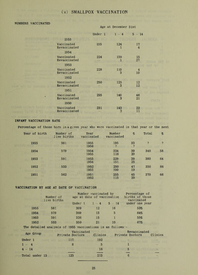 (x) SMALLPOX VACCINATION NUMBERS VACCINATED 1955 Vaccinated Revaccinated 1954 Vaccinated Revaccinated 1953 Vaccinated Revaccinated 1952 Vaccinated Revaccinated 1951 Vaccinated Revaccinated 1950 Vaccinated Revaccinated Age at December 31st Under 1 1 4 5-14 195 124 17 1 4 224 159 15 1 27 229 110 4 3 10 250 125 12 3 12 255 140 46 3 21 231 143 22 2 11 INFANT VACCINATION RATE Percentage of those born in a given year who were vaccinated in that year or the next Year of birth Number of Year Number % Total % live births vaccinated vaccinated 1955 381 1955 195 33 0 ? 1956 ? ? 1954 579 1954 224 39 340 58 1955 116 20 1953 591 1953 229 39 380 64 1954 151 25 1952 533 1952 250 47 350 66 1953 100 19 1951 562 1951 255 45 370 66 1952 115 20 VACCINATION BY AGE AT DATE OP VACCINATION Number of live births Number vaccinated by age at date of vaccination Percentage of births of those vaccinated Under 1 1-4 5 - 14 under one year 1955 581 309 12 16 53% 1954 579 369 13 5 64% 1953 591 326 15 1 55% 1952 533 359 21 10 67% The detailed analysis of 1955 vaccinations is as follows-- Age Group Vaccinated Private Doctors Clinics Revaccinated Private Doctors Clinics Under 1 117 192 - - 1 -- 4 8 5 1 ■- 4-14 16 5 Total under 15 125 213 6