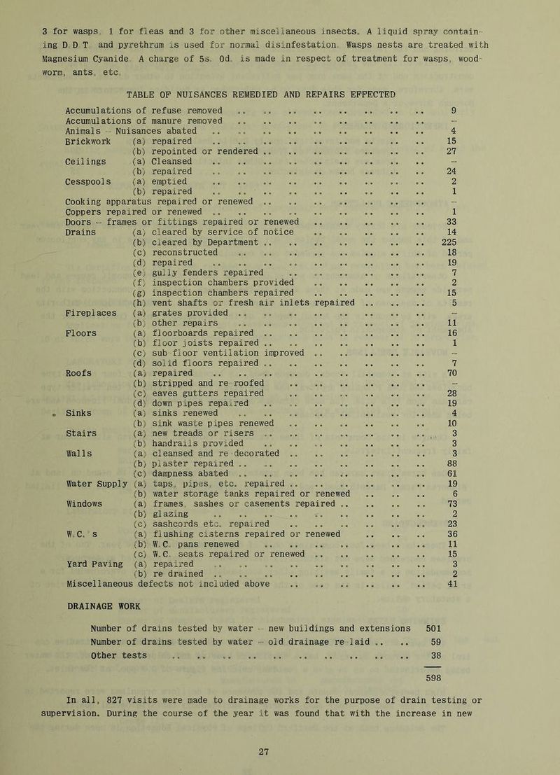 3 for wasps, 1 for fleas and 3 for other iniscelianeous insects. A liquid spray contain ing DDT and pyrethrum is used for normal disinfestation Wasps nests are treated with Magnesium Cyanide A charge of 53. Od. is made in respect of treatment for waspSj wood- worm, ants, etc TABLE OF NUISANCES REMEDIED AND REPAIRS EFFECTED Accumulations of refuse removed Accumulations of manure removed Animals Nuisances abated Brickwork Ceilings Cesspools Cooking Coppers Doors “ (a) (b) (a) (b) (a) (b) repaired repointed or rendered Cleansed repaired emptied ,. ., repaired .. .... apparatus repaired or renewed repaired or renewed frames or fittings repaired or renewed cleared by service of notice cleared by Department reconstructed repaired gully fenders repaired inspection chambers provided inspection chambers repaired vent shafts or fresh air inlets repaired grates provided .. other repairs floorboards repaired floor joists repaired sub floor ventilation improved .. solid floors repaired repaired stripped and re roofed eaves gutters repaired down pipes repaired sinks renewed ... sink waste pipes renewed new treads or risers handrails provided cleansed and re-decorated .. plaster repaired dampness abated taps, pipes, etc. repaired water storage tanks repaired or renewed frames, sashes or casements repaired .. glazing .. sashcords etc. repaired flushing cisterns repaired or renewed WC. pans renewed W. C. seats repaired or renewed .. repaired re drained Miscellaneous defects not included above Drains (a) (b) (c) (d) (e) (f) (g) (h) Fireplaces (a) (b) Floors (a) (b) (c) (d) Roofs (a) (b) (c) (d) Sinks (a) (b) Stairs (a) <b) Walls (a) (b) (c) Water Supply (a> (b) Windows (a) (b) (c) W.C. s (a) (b) (c) Yard Paving (a) (b) DRAINAGE WORK 9 4 15 27 24 2 1 1 33 14 225 18 19 7 2 15 5 11 16 1 7 70 28 19 4 10 3 3 3 88 61 19 6 73 2 23 36 11 15 3 2 41 Number of drains tested by water new buildings and extensions 501 Number of drains tested by water - old drainage re laid .. ,. 59 Other tests .. .. 38 598 In all, 827 visits were made to drainage works for the purpose of drain testing or supervision. During the course of the year it was found that with the increase in new