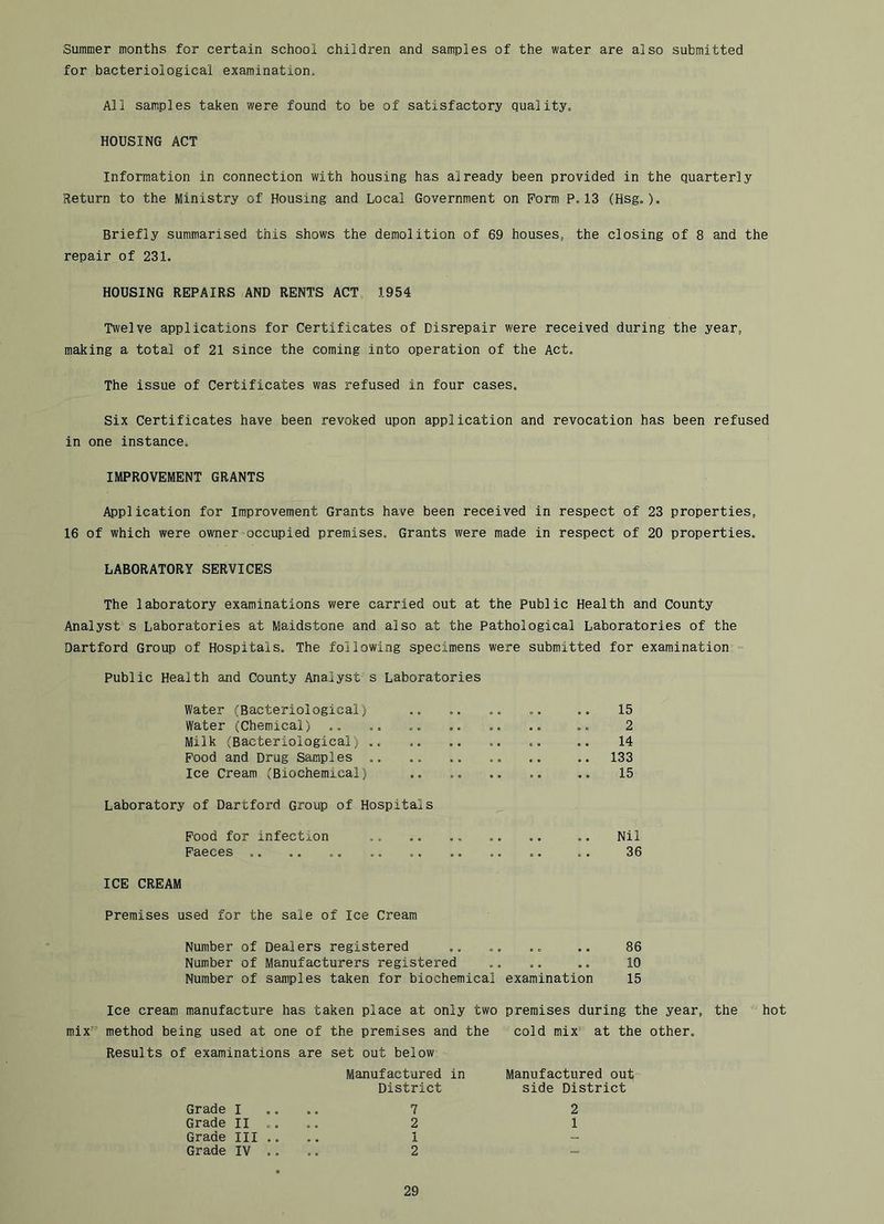 Summer months for certain school children and samples of the water are also submitted for bacteriological examination. All samples taken were found to be of satisfactory quality. HOUSING ACT Information in connection with housing has already been provided in the quarterly Return to the Ministry of Housing and Local Government on Form P.13 (Hsg.). Briefly summarised this shows the demolition of 69 houses, the closing of 8 and the repair of 231. HOUSING REPAIRS AND RENTS ACT 1954 Twelve applications for Certificates of Disrepair were received during the year, making a total of 21 since the coming into operation of the Act. The issue of Certificates was refused in four cases. Six Certificates have been revoked upon application and revocation has been refused in one instance. IMPROVEMENT GRANTS Application for Improvement Grants have been received in respect of 23 properties, 16 of which were owner-occupied premises. Grants were made in respect of 20 properties. LABORATORY SERVICES The laboratory examinations were carried out at the Public Health and County Analyst s Laboratories at Maidstone and also at the Pathological Laboratories of the Dartford Group of Hospitals. The following specimens were submitted for examination ’• Public Health and County Analyst s Laboratories Water (Bacteriological) .. .. .. .. .. 15 Water (Chemical) .. 2 Milk (Bacteriological) ,. .. .. 14 Pood and Drug Samples .. 133 Ice Cream (Biochemical) .. 15 Laboratory of Dartford Group of Hospitals Pood for infection .. Nil Faeces .. 36 ICE CREAM Premises used for the sale of Ice Cream Number of Dealers registered .. 86 Number of Manufacturers registered .. .. .. 10 Number of samples taken for biochemical examination 15 Ice cream manufacture has taken place at only two premises during the year, the mix method being used at one of the premises and the cold mix'- at the other. Results of examinations are set out below Grade I Manufactured in District 7 Manufactured out side District 2 Grade II .. 2 1 Grade Ill .. 1 Grade IV .. 2 hot