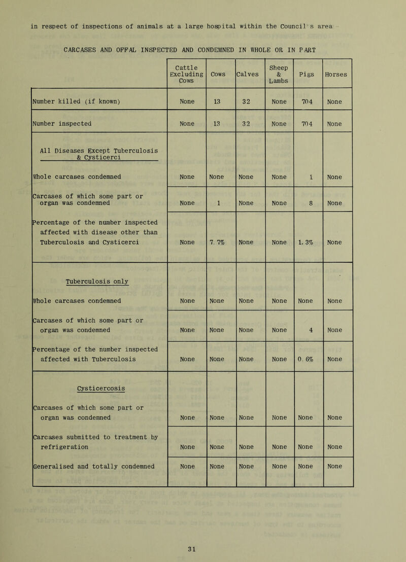 in respect of inspections of animals at a large ho^ital within the Council's area CARCASES AND OFFAL INSPECTED AND CONDEMNED IN WHOLE OR IN PART Cattle Excluding Cows Cows Calves Sheep & Lambs Pigs Horses Number killed (if known) None 13 32 None 704 None Number inspected None 13 32 None 704 None All Diseases Except Tuberculosis & Cysticerci Whole carcases condemned None None None None 1 None Carcases of which some part or organ was condemned None 1 None None 8 None Percentage of the number inspected affected with disease other than Tuberculosis and Cysticerci None 7 7% None None 1. 3% None Tuberculosis only Whole carcases condemned None None None None None None Carcases of which some part or organ was condemned None None None None 4 None Percentage of the number inspected affected with Tuberculosis None None None None 0 6% None Cysticercosis Carcases of which some part or organ was condemned None None None None None None Carcases submitted to treatment by refrigeration None None None None None None Generalised and totally condemned None None None None None None