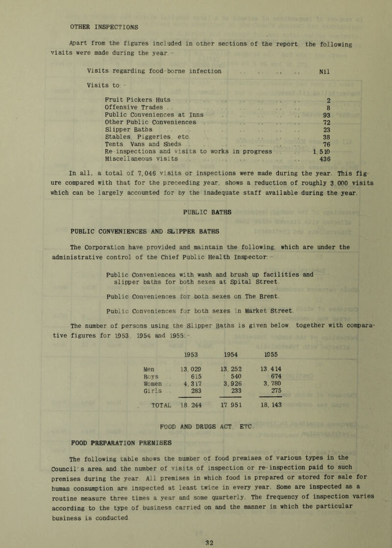 OTHER INSPECTIONS Apart from the figures included in other sections of the report the following visits were made during the year ^ Visits regarding food-borne infection j ^ «« • Nil Visits to - Fruit Pickers Huts 2 Offensive Trades • ^ j * 8 Public Conveniences at Inns • 93 Other Public Conveniences a • 72 Slipper Baths , . ,, 23 Stables Piggeries etc - « * 38 Tents Vans and Sheds 76 Re inspections and visits to works in progress Miscellaneous visits .. , 1 510 436 In all, a total of 7,046 visits or inspections were made during the year This fig ure compared with that for the preceeding year, shows a reduction of roughly 3 000 visits which can be largely accounted for by the inadequate staff available during the year PUBLIC BATHS PUBLIC CONVENIENCES AND SLIPPER BATHS The Corporation have provided and maintain the following, which are under the administrative control of tne Chief Public Health Inspector: - Public Conveniences with wash and brush up facilities and slipper baths for both sexes at Spital Street Public Conveniences for both sexes on The Brent Public Conveniences for both sexes in Market Street The number of persons using the Slipper Baths is given below together with compara- tive figures for 1953 1954 and l955t 1953 1954 1955 Men 13, 029 13, 252 13 414 Boys 615 540 674 Women 4, 317 3,926 3, 780 Girls 283 233 275 TOTAL 18 244 17 951 18, 143 FOOD AND DRUGS ACT ETC FOOD PREPARATION PREMISES The following table shows the number of food premises of various types in the Council's area and the number of visits of inspection or re= inspection paid to such premises during the year All premises in which food is prepared or stored for sale for human consumption are inspected at least twice in every year Some are inspected as a routine measure three times a year and some quarterly. The frequency of Inspection varies according to the type of business carried on and the manner in which the particular business is conducted