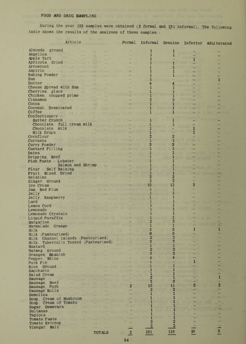 POOD AND DRUG SAMPLING During the table shows the year 133 samples were obtained (2 formal and 131 informal), results of the analyses of these samples:: - The following Article Formal Informal Genuine Inferior Adulterated Almonds ground - Angelica , .. . , /\pple Tart ... Apricots dried .... Arrowroot Aspirin . ... . ~ Baldng Powder Bun „, . Butter .... Cheese Spread with Ham Cherries glace , .. ~ Chicken chopped prime Cinnamon ,. ,. - Cocoa “ Coconut Dessicated ... Coffee .... Confectionery “ Butter Crunch Chocolate full cream milk Chocolate milk . Milk Drops , ... Cornflour . . . Currants , “ Curry Powder ... Custard Pilling .. - Dates Dripping Beef Pish Paste - Lobster Salmon and Shrimp ^. Flour - Self Raising Fruit Mixed Dried Gelatine Ginger Ground Ice Cream Jam, Red Plum Jelly Jelly Raspberry Lard Lemon Curd • Lemonade Lemonade Crystals Liquid Paraffin ... Margarine Marmalade Orange Milk Milk ^Pasteurised) Milk Channel Islands .Pasteurised, Milk Tuberculin Tested .Pasteurised) - Mustard Nutmeg Ground Oranges iSpanish Pepper White Pork Pie Rice Ground ^ Saccharin Salad Cream. . , Sausage . . , , Sausage Beef .. Sausage Pork ... . 2 Sausage Rolls . • Semolina Soup Cream of Mushroom Soup Cream of Tomato ... - Sugar Demerara . - Sultanas ... Tapioca Tomato Paste . Tomato Ketchup . . Vinegar Malt TOTALS 2 1 1 1 1 1 1 1 1 4 1 1 1 2 1 1 1 1 1 1 1 2 1 3 1 1 1 1 1 1 1 2 2 15 1 1 1 1 1 1 1 1 2 1 5 9 2 3 1 2 3 4 1 1 1 1 2 3 13 2 1 1 1 1 1 1 1 2 2 131 1 1 1 1 1 1 4 1 1 1 2 1 1 1 1 1 2 1 3 1 1 1 1 1 1 1 2 2 12 1 1 1 1 1 1 1 1 2 1 3 9 2 3 1 2 3 4 1 1 1 1 3 11 2 1 1 1 1 1 1 1 2 2 118 1 1 3 1 1 2 10 1 1 1 2 5