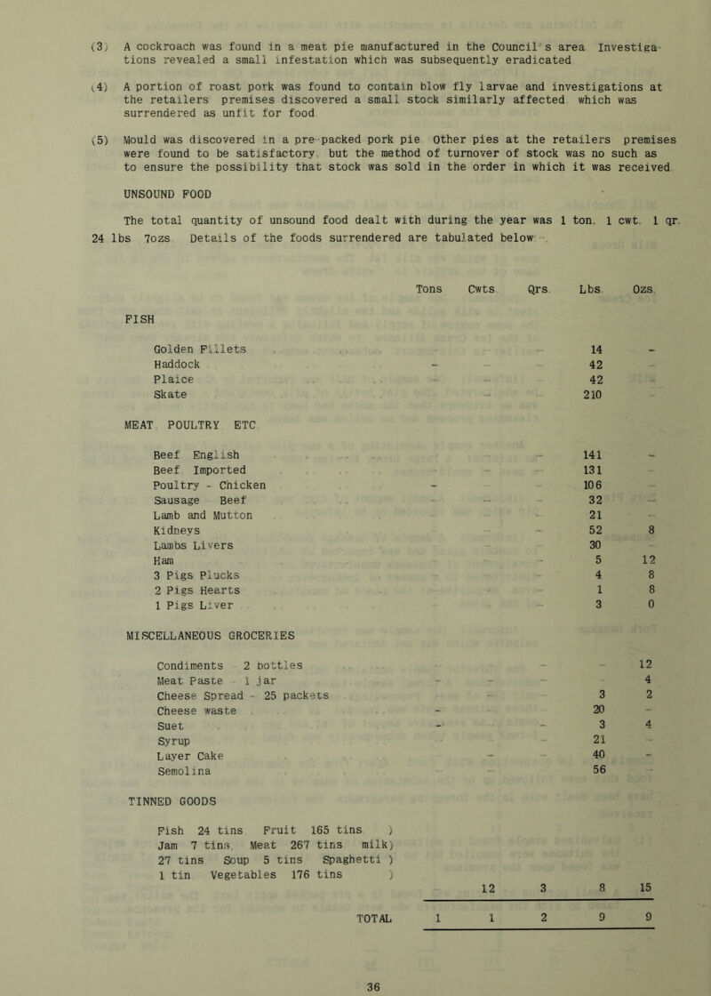 (3) A cockroach was found in a meat pie manufactured in the Council's area Investiga- tions revealed a small infestation which was subsequently eradicated ^4) A portion of roast pork was found to contain blow fly larvae and investigations at the retailers premises discovered a small stock similarly affected which was surrendered as unfit for food (5) Mould was discovered in a pre packed pork pie Other pies at the retailers premises were found to be satisfactory but the method of turnover of stock was no such as to ensure the possibility that stock was sold in the order in which it was received UNSOUND FOOD The total quantity of unsound food dealt with during the year was 1 ton. 1 cwt 1 qr. 24 lbs 7ozs Details of the foods surrendered are tabulated below Tons Cwts Qrs Lbs Ozs PISH Golden Fillets Haddock Plaice Skate MEAT POULTRY ETC Beef English Beef Imported Poultry - Cnicken Sausage Beet Lamb and Mutton Kidneys Lambs Livers Ham 3 Pigs Plucks 2 Pigs Hearts 1 Pigs Liver MISCELLANEOUS GROCERIES Condiments 2 bottles Meat Paste 1 jar Cheese Spread - 25 packets Cheese waste Suet Syrup Layer Cake Semolina TINNED GOODS Fish 24 tins Fruit 165 tins ) Jam 7 tins Meat 267 tins milk; 27 tins Soup 5 tins Spaghetti ) 1 tin Vegetables 176 tins ) 14 42 42 210 141 131 106 32 21 52 30 5 4 1 3 8 12 8 8 0 12 4 3 2 20 3 4 21 40 56 12 3 8 15 TOTAL 112 99