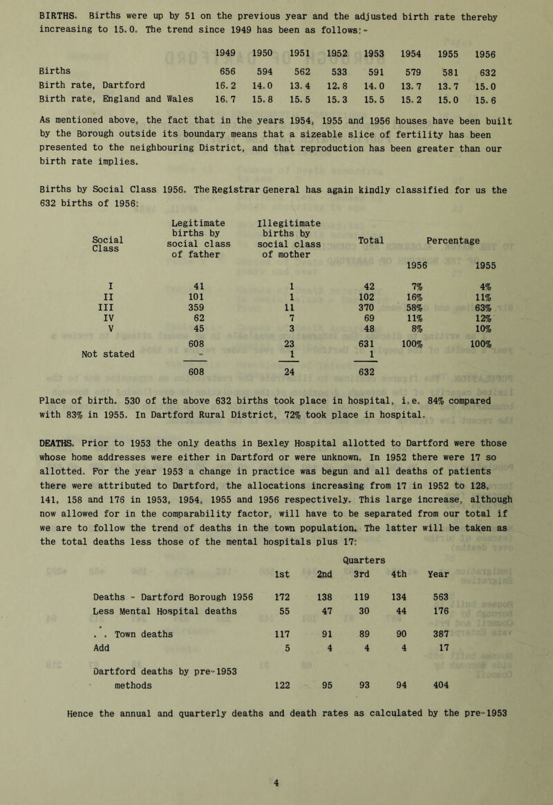 BIRTHS. Births were up by 51 on the previous year and the adjusted birth rate thereby increasing to 15.0. The trend since 1949 has been as follows:= 1949 1950 1951 1952 1953 1954 1955 1956 Births 656 594 562 533 591 579 581 632 Birth rate, Dartford 16.2 14.0 13.4 12.8 14.0 13,7 13.7 15.0 Birth rate, England and Wales 16.7 15.8 15. 5 15.3 15. 5 15. 2 15.0 15. 6 As mentioned above, the fact that in the years 1954, 1955 and 1956 houses have been built by the Borough outside its boundary means that a sizeable slice of fertility has been presented to the neighbouring District, and that reproduction has been greater than our birth rate implies. Births by Social Class 1956. The Registrar General has again kindly classified for us the 632 births of 1956: Legitimate Illegitimate Social Class births by births by social class social class Total Percentage of father of mother 1956 1955 I 41 1 42 7% 4% II 101 1 102 16% 11% III 359 11 370 58% 63% IV 62 7 69 11% 12% V 45 3 48 8% 10% 608 23 631 100% 100% Not stated - 1 1 608 24 632 Place of birth. 530 of the above 632 births took place in hospital, i.e. 84% compared with 83% in 1955. In Dartford Rural District, 72% took place in hospital. DEATHS. Prior to 1953 the only deaths in Bexley Hospital allotted to Dartford were those whose home addresses were either in Dartford or were unknown. In 1952 there were 17 so allotted. For the year 1953 a change in practice was begun and all deaths of patients there were attributed to Dartford, the allocations increasing from 17 in 1952 to 128, 141, 158 and 176 in 1953, 1954, 1955 and 1956 respectively. This large increase, although now allowed for in the comparability factor, will have to be separated from our total if we are to follow the trend of deaths in the town population. The latter will be taken as the total deaths less those of the mental hospitals plus 17: 1st 2nd Quarters 3rd 4th Year Deaths - Dartford Borough 1956 172 138 119 134 563 Less Mental Hospital deaths 55 47 30 44 176 . . Town deaths 117 91 89 90 387 Add 5 4 4 4 17 Dartford deaths by pre'=1953 methods 122 95 93 94 404 Hence the annual and quarterly deaths and death rates as calculated by the pre-1953