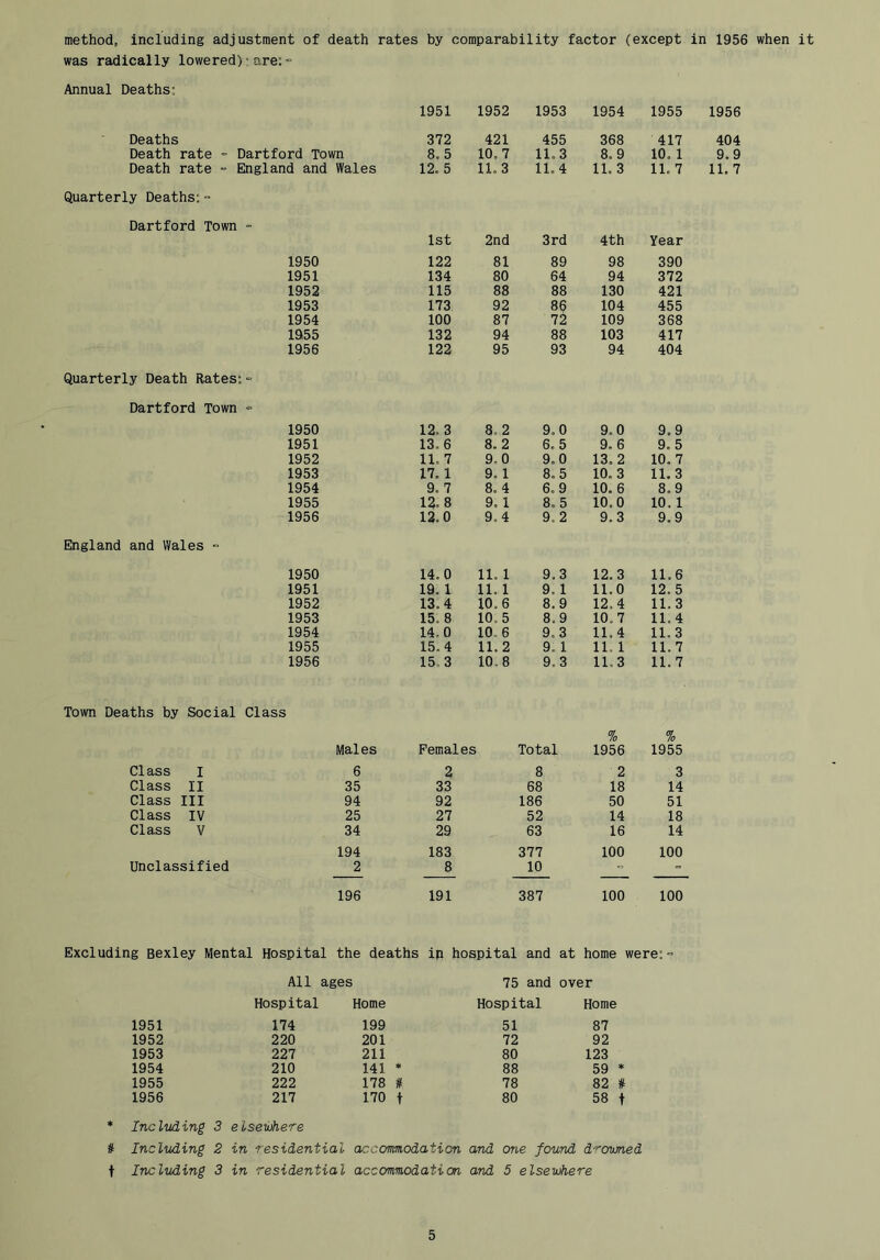 method, including adjustment of death rates by comparability factor (except in 1956 when it was radically lowered)?are:= Annual Deaths: 1951 1952 1953 1954 1955 Deaths 372 421 455 368 417 Death rate = Dartford Town 8.5 10.7 11,3 8.9 10. 1 Death rate “ England and Wales 12.5 11.3 11.4 11. 3 11. 7 Quarterly Deaths: ■» Dartford Town - 1st 2nd 3rd 4th Year 1950 122 81 89 98 390 1951 134 80 64 94 372 1952 115 88 88 130 421 1953 173 92 86 104 455 1954 100 87 72 109 368 1955 132 94 88 103 417 1956 122 95 93 94 404 Quarterly Death Rates; •= Dartford Town “ 1950 12, 3 8,2 9.0 9.0 9.9 1951 13,6 8. 2 6.5 9. 6 9. 5 1952 11.7 9,0 9.0 13.2 10, 7 1953 17.1 9,1 8.5 10.3 11. 3 1954 9.7 8,4 6.9 10. 6 8.9 1955 12, 8 9, 1 8.5 10.0 10.1 1956 12.0 9.4 9.2 9,3 9.9 England and Wales - 1950 14.0 11. 1 9.3 12.3 11.6 1951 19. 1 11.1 9.1 11.0 12.5 1952 13,4 10.6 8.9 12.4 11.3 1953 15. 8 10.5 8.9 10.7 11.4 1954 14,0 10.6 9.3 11.4 11,3 1955 15.4 11.2 9.1 11. 1 11.7 1956 15,3 10_8 9.3 11.3 11.7 Town Deaths by Social Class % % Males Females Total 1956 1955 Class I 6 2 8 2 3 Class II 35 33 68 18 14 Class III 94 92 186 50 51 Class IV 25 27 52 14 18 Class V 34 29 63 16 14 194 183 377 100 100 Unclassified 2 8 10 = 196 191 387 100 100 Excluding Bexley Mental Hospital the deaths ip hospital and at home were: - All ages 75 and over Hospital Home Hospital Home 1951 174 199 51 87 1952 220 201 72 92 1953 227 211 80 123 1954 210 141 88 59 * 1955 222 178 # 78 82 # 1956 217 170 t 80 58 t Including 3 eIseuhere Including 2 in residential accommodation and one found drowned t Including 3 in residential accommodaticn and 5 elsewhere