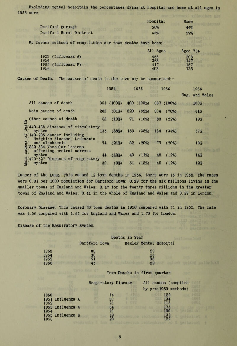 Excluding mental hospitals the percentages dying at hospital and home at all ages in 1956 were: Hospital Horae Hartford Borough 56% 44% Hartford Rural Histrict 43% 57% By former methods of compilation our town deaths have been:- All Ages Aged 75+ 1953 (Influenza A) 455 203 1954 368 147 1955 (Influenza B) 417 157 1956 403 138 Causes of Heath. The causes of death in the town may be summarised:- 1954 1955 1956 1956 Eng. and Wales All causes of death 351 (100%) 400 (100%) 387 (100%) 100% Main causes of death 283 (81%) 329 (82%) 304 (78%) 81% „ Other causes of death 2(440=468 diseases of circulatory 68 (19%) 71 (18%) 83 (22%) 19% system '^(140=205 cancer including 135 (38%) 153 (38%) 134 (34%) 37% Hodgkins disease. Leukaemia 2( and aleukaemia §(330=334 Vascular lesions g( affecting central nervous 74 (21%) 82 (20%) 77 (20%) 18% ( system 44 (13%) 43 (11%) 48 (12%) 14% .h(470527 Hiseases of respiratory g( system 30 (9%) 51 (13%) 45 (12%) 12% Cancer of the Lung. This caused 12 town deaths in 1956, there were 15 in 1955. The rates were 0 31 per 1000 population for Hartford Town; 0.39 for the six millions living in the smaller towns of England and Wales; 0.47 for the twenty three millions in the greater towns of England and Wales; 0,41 in the whole of England and Wales and 0.58 in London. Coronary Hisease, This caused 60 town deaths in 1956 compared with 71 in 1955. The rate was 1. 56 compared with 1. 67 for England and Wales and 1. 70 for London, Hisease of the Respiratory System, Heaths in Year Hartford Town Bexley Mental Hospital 1953 83 29 1954 30 28 1955 51 36 1956 45 59 Town Heaths in first quarter Respiratory Hisease All causes (compiled by pre'’1953 methods) 1950 14 122 1951 Influenza A 30 134 1952 21 115 1953 Influenza A 64 173 1954 13 100 1955 Influenza B 19 132 1956 20 122