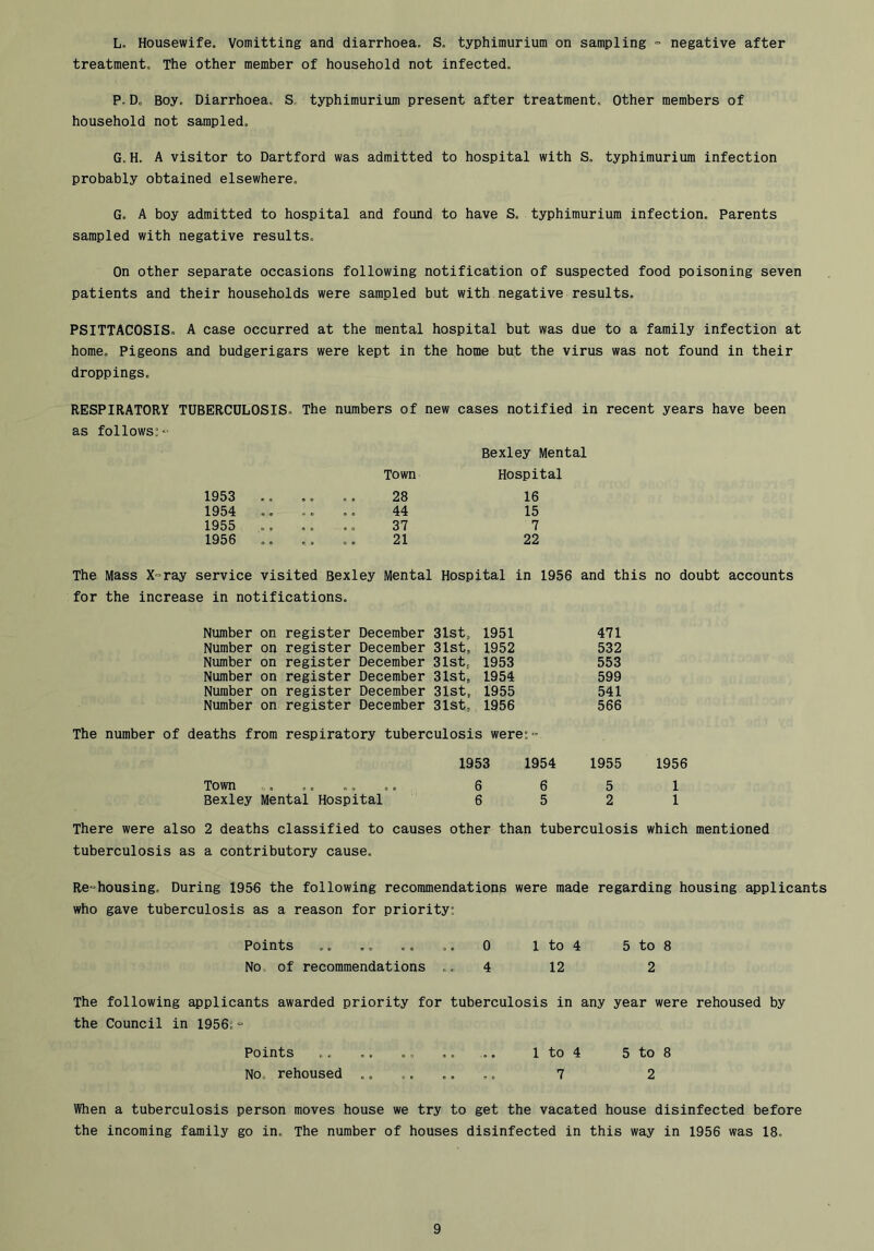 L. Housewife. Vomitting and diarrhoea. S. typhiraurium on sampling - negative after treatment. The other member of household not infected. P.D. Boy. Diarrhoea. S, typhimurium present after treatment. Other members of household not sampled. G.H. A visitor to Dartford was admitted to hospital with S. typhimurium infection probably obtained elsewhere, G. A boy admitted to hospital and found to have S, typhimurium infection. Parents sampled with negative results. On other separate occasions following notification of suspected food poisoning seven patients and their households were sampled but with negative results. PSITTACOSIS, A case occurred at the mental hospital but was due to a family infection at home. Pigeons and budgerigars were kept in the home but the virus was not found in their droppings. RESPIRATORY TUBERCDLOSIS, The numbers of new cases notified in recent years have been as follows:- 1953 .. Town 28 Bexley Mental Hospital 16 1954 .. - 6 a a 44 15 1955 .. a • a 0 37 7 1956 ,. e • « a 21 22 The Mass X=ray service visited Bexley Mental Hospital in 1956 and this no doubt accounts for the increase in notifications. Number on register December 3lst, 1951 471 Number on register December 31st, 1952 532 Number on register December 31st, 1953 553 Number on register December 31st, 1954 599 Number on register December 31st, 1955 541 Number on register December 31st, 1956 566 The number of deaths from respiratory tuberculosis were;- 1953 1954 1955 1956 Town ....... 6 6 5 1 Bexley Mental Hospital 6521 There were also 2 deaths classified to causes other than tuberculosis which mentioned tuberculosis as a contributory cause. Re-housing. During 1956 the following recommendations were made regarding housing applicants who gave tuberculosis as a reason for priority; Points .. ., .. .. 0 1 to 4 5 to 8 No, of recommendations „„ 4 12 2 The following applicants awarded priority for tuberculosis in any year were rehoused by the Council in 1956;- Points . . 1 to 4 5 to 8 No. rehoused ........ 7 2 When a tuberculosis person moves house we try to get the vacated house disinfected before the incoming family go in. The number of houses disinfected in this way in 1956 was 18.