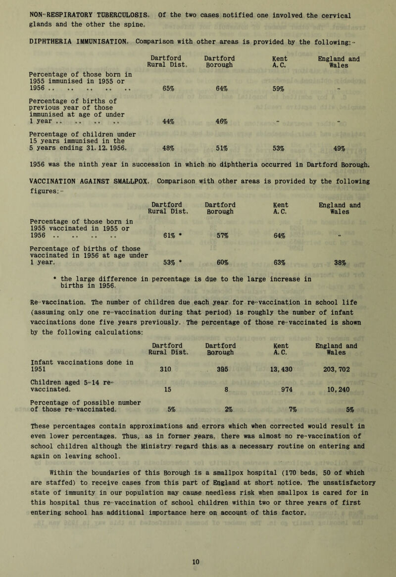 NON“RESPIRATORY TDBERCDLOSIS, Of the two cases notified one involved the cervical glands and the other the spine. DIPHTHERIA IMMUNISATION, Comparison with other areas is provided by the following:- Dartford Rural Dist, Dartford Borough Kent A. C. England and Wales Percentage of those born in 1955 immunised in 1955 or 1956 65% 64% 59% . Percentage of births of previous year of those immunised at age of under 1 year 44% 46% Percentage of children under 15 years immunised in the 5 years ending 31.12.1956. 48% 51% 53% 49% 1956 was the ninth year in succession in which no diphtheria occurred in Dartford Borough. VACCINATION AGAINST SMALLPOX. Comparison with other areas is provided by the following figures:- Dartford Dartford Kent England and Rural Dist, Borough A. C, Wales Percentage of those born in 1955 vaccinated in 1955 or 1956 61% * 57% 64% Percentage of births of those vaccinated in 1956 at age under 1 year. 53% * 60% 63% 38% * the large difference in percentage is due to the large increase in births in 1956, Re vaccination. The number of children due each year for re-vaccination in school life (assuming only one re-vaccination during that period) is roughly the number of infant vaccinations done five years previously. The percentage of those re-vaccinated is shown by the following calculations: Dartford Dartford Kent England and Rural Dist. Borough A. C. Wales Infant vaccinations done in 1951 310 3Q5 13,430 203,702 Children aged 5-14 re- vaccinated. 15 8 974 10,240 Percentage of possible number of those re-vaccinated. 5% 2% 7% 5% These percentages contain approximations and errors which when corrected would result in even lower percentages. Thus, as in former years, there was almost no re-vaccination of school children although the Ministry regard this as a necessary routine on entering and again on leaving school. Within the boundaries of this Borough is a smallpox hospital (170 beds, 50 of which are staffed) to receive cases from this part of England at short notice. The unsatisfactory state of immunity in our population may cause needless risk when smallpox is cared for in this hospital thus re-vaccination of school children within two or three years of first entering school has additional importance here on account of this factor.